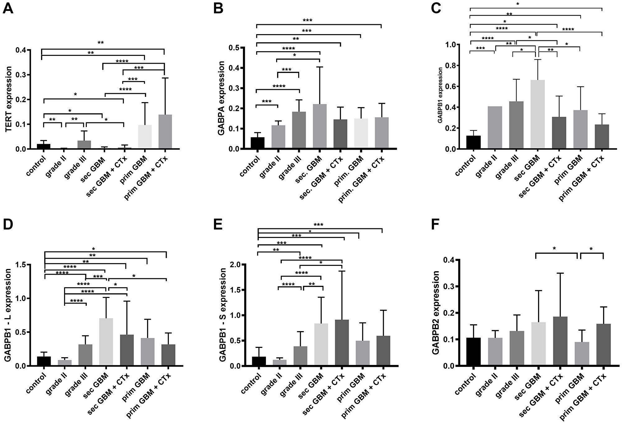 mRNA expression levels of (A) TERT, (B) GABPA, (C) GABPB1, (D) GABPB1–L, (E) GABPB1–S and (F) GABPB2 by quantitative real – time PCR in controls, glioma grade II, grade III, secondary glioblastomas (sec. GBM), recurrent secondary glioblastomas treated with chemotherapy (sec. GBM + CTx), primary glioblastoma (prim. GBM) and primary glioblastoma treated with chemotherapy (prim. GBM + CTx). Columns display the mean values [arbitrary units] and error bars the standard deviations. Statistically significance is marked with *p $!--ESC