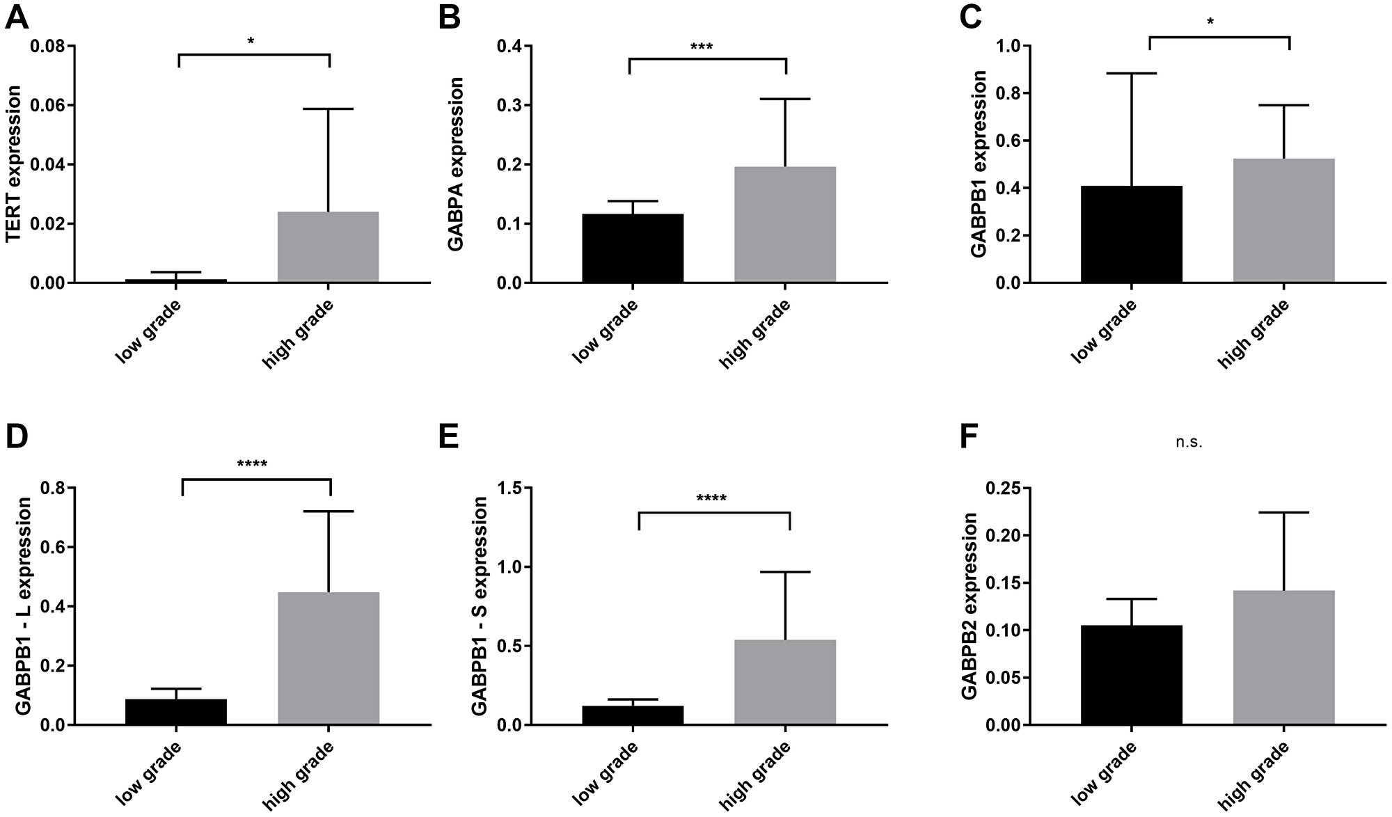 Comparison of TERT, GAPBA, GAPB1, GABPB1–L, GABPB1–S and GABPB2 mRNA expression levels between low grade (WHO II) and high grade gliomas (WHO III and secondary glioblastomas)