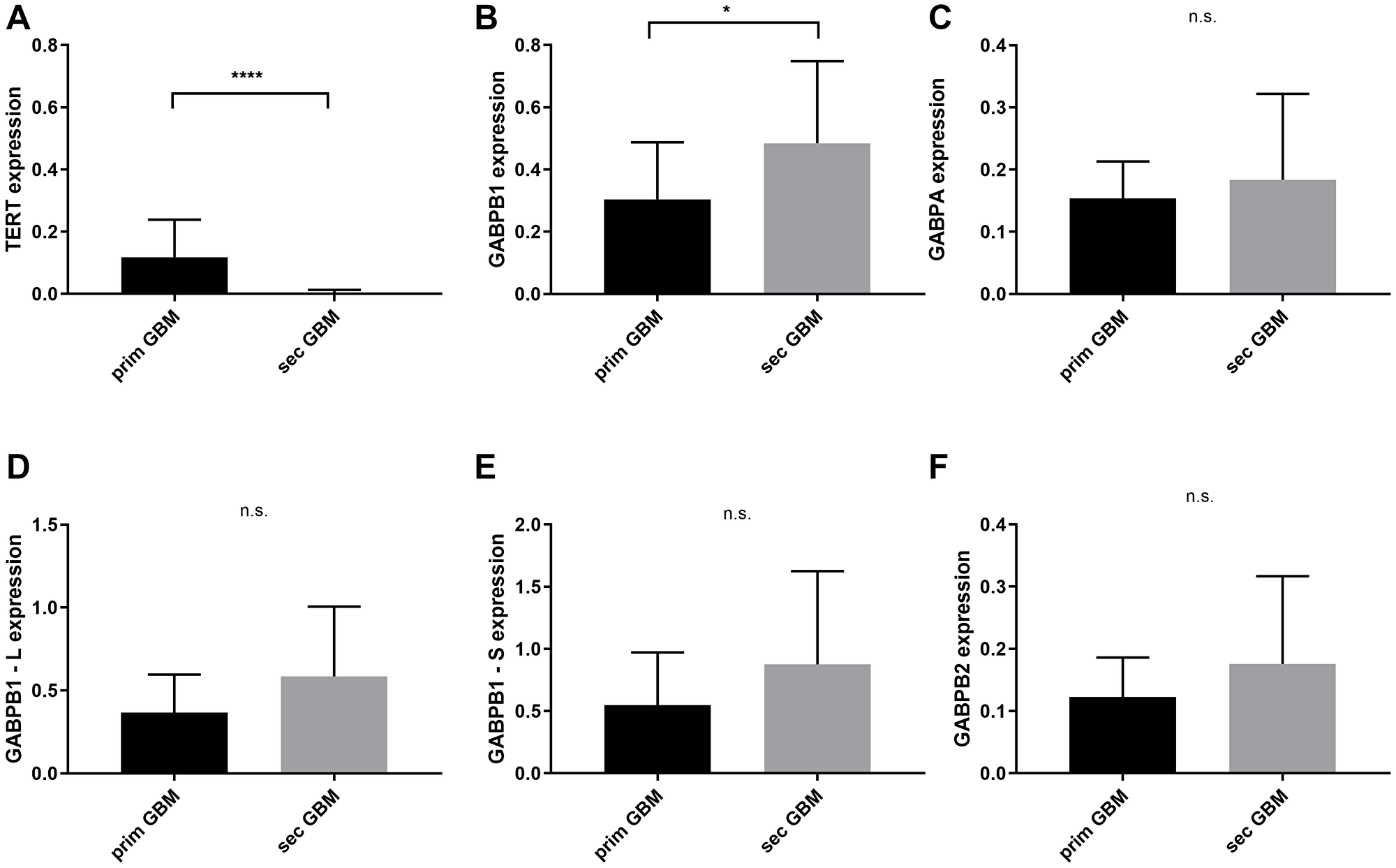 TERT and GABPA/B isoforms mRNA expressional status between primary and secondary glioblastomas with and without chemotherapy