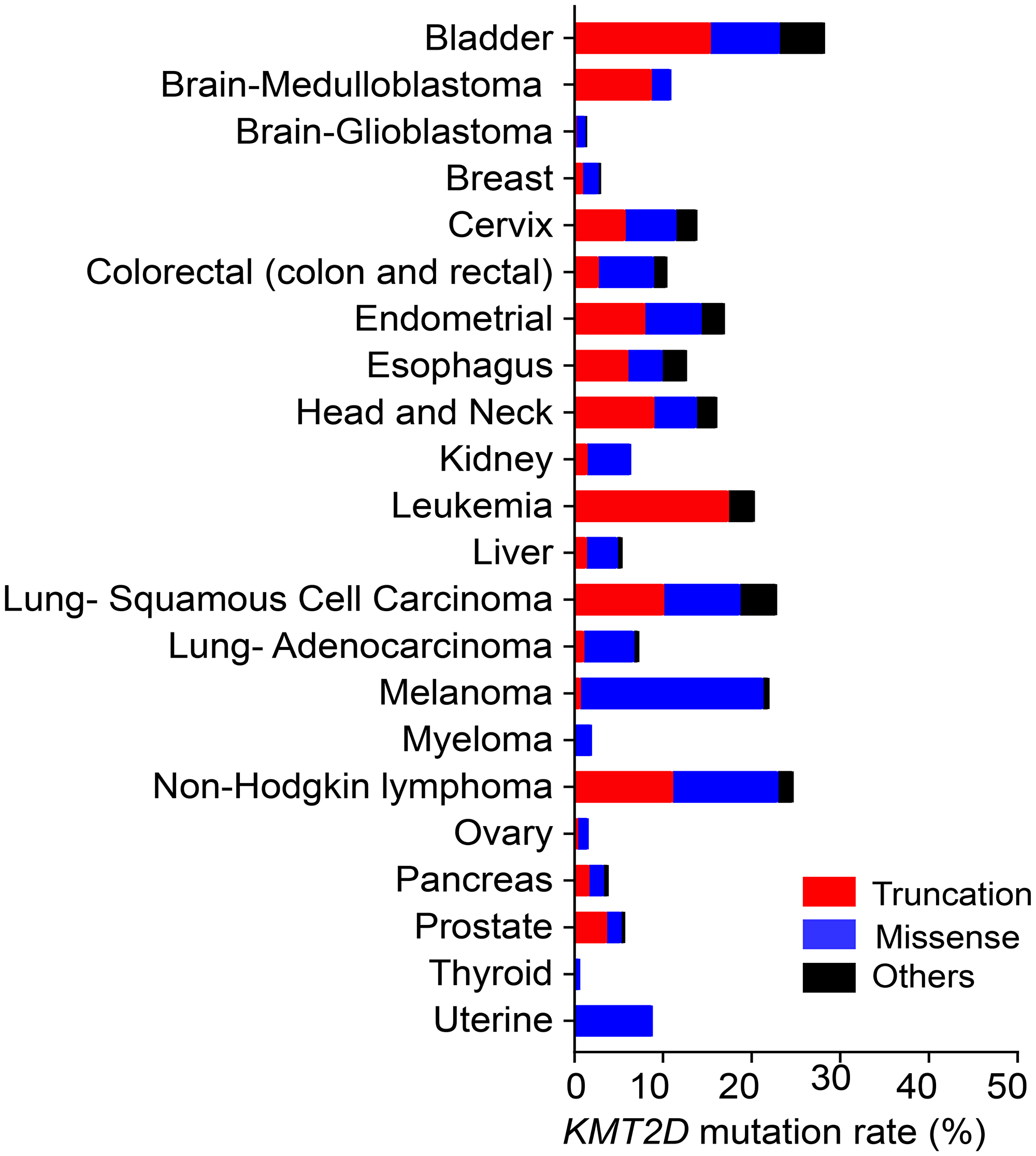 The frequency of truncating, missense, and other (inframe and splice-site) mutations in KMT2D in different types of cancer