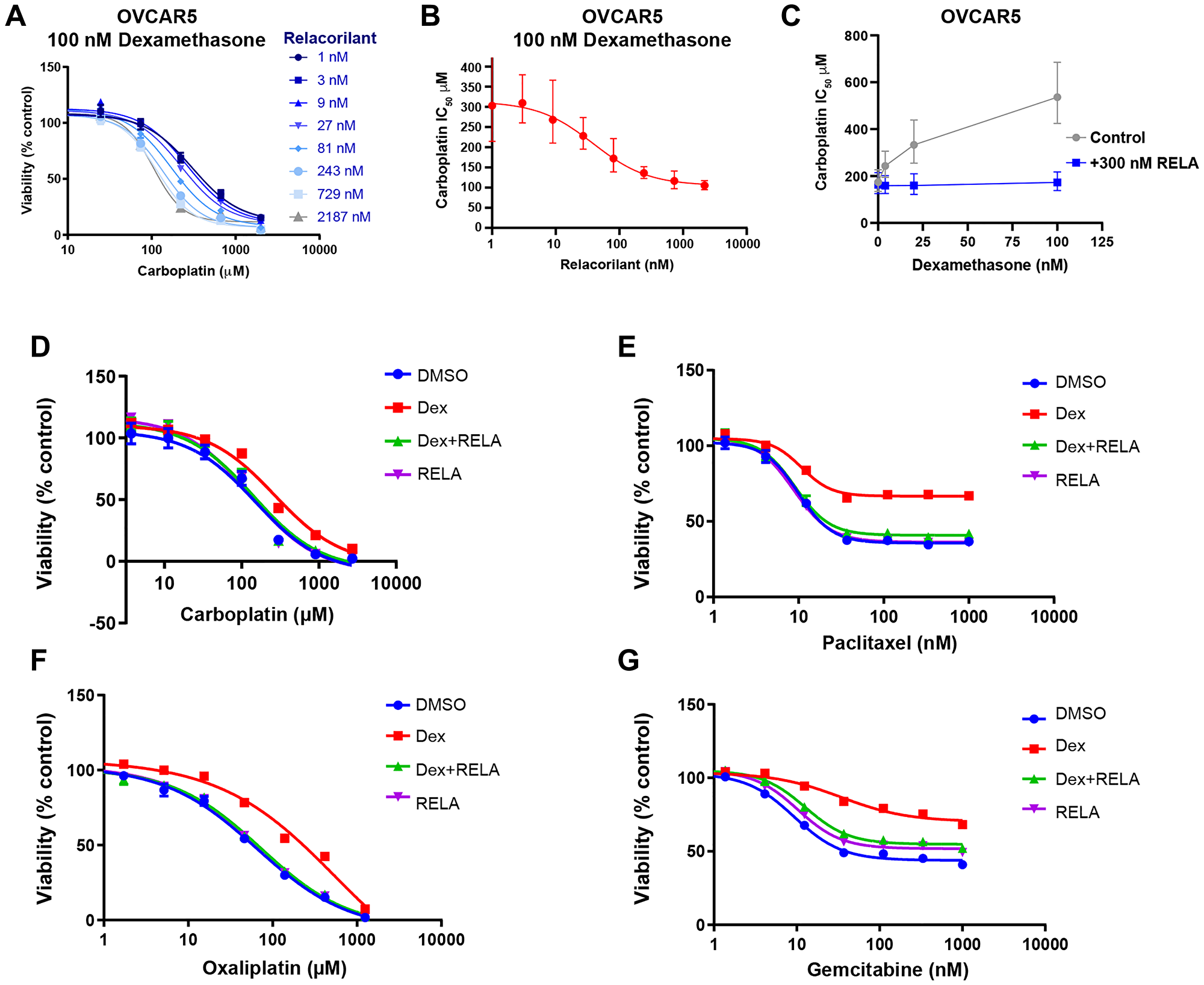 Potency and efficacy of cytotoxic agents are improved by relacorilant in OVCAR5 cells