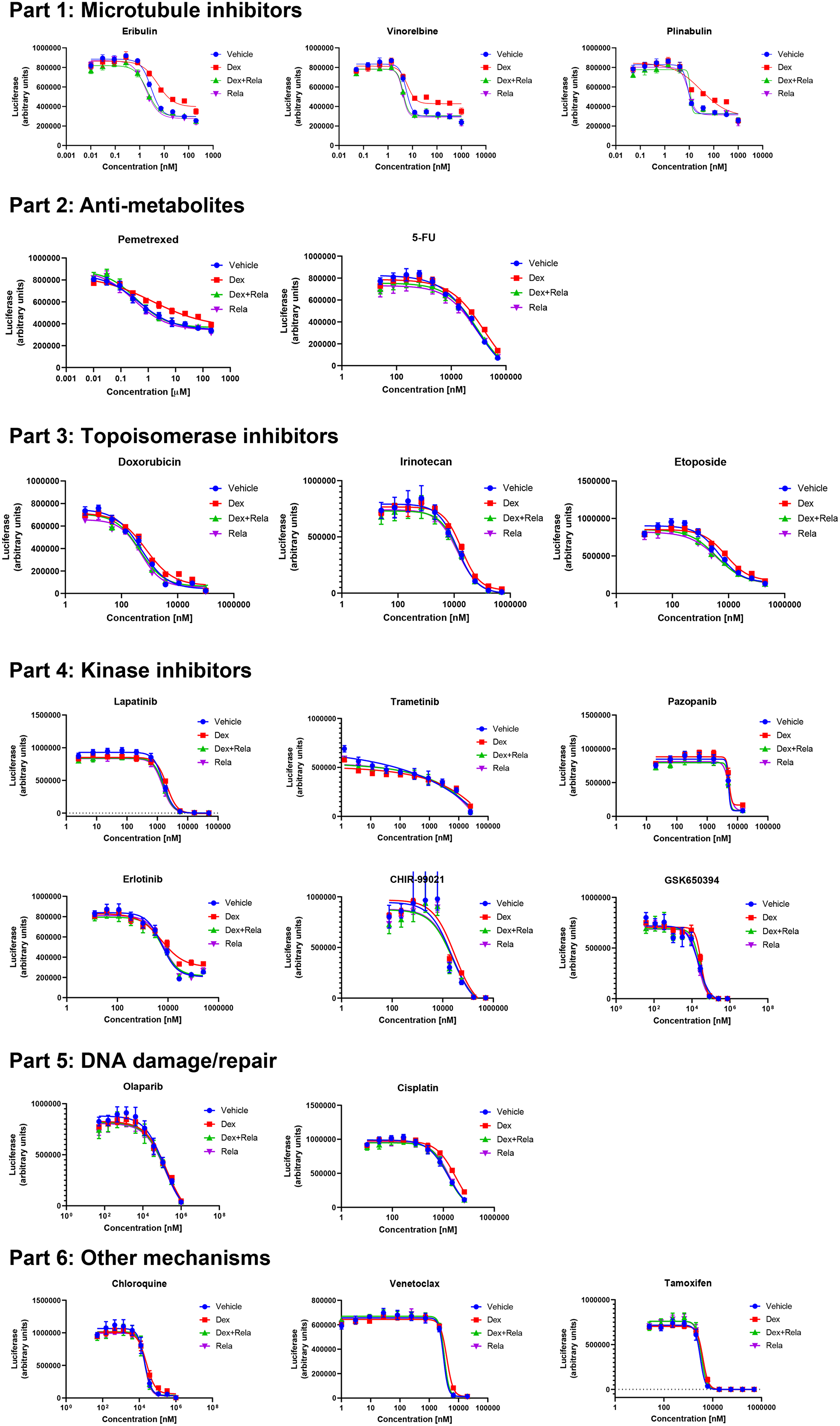 Effects of relacorilant on cytotoxic agent activity in OVCAR5 cells