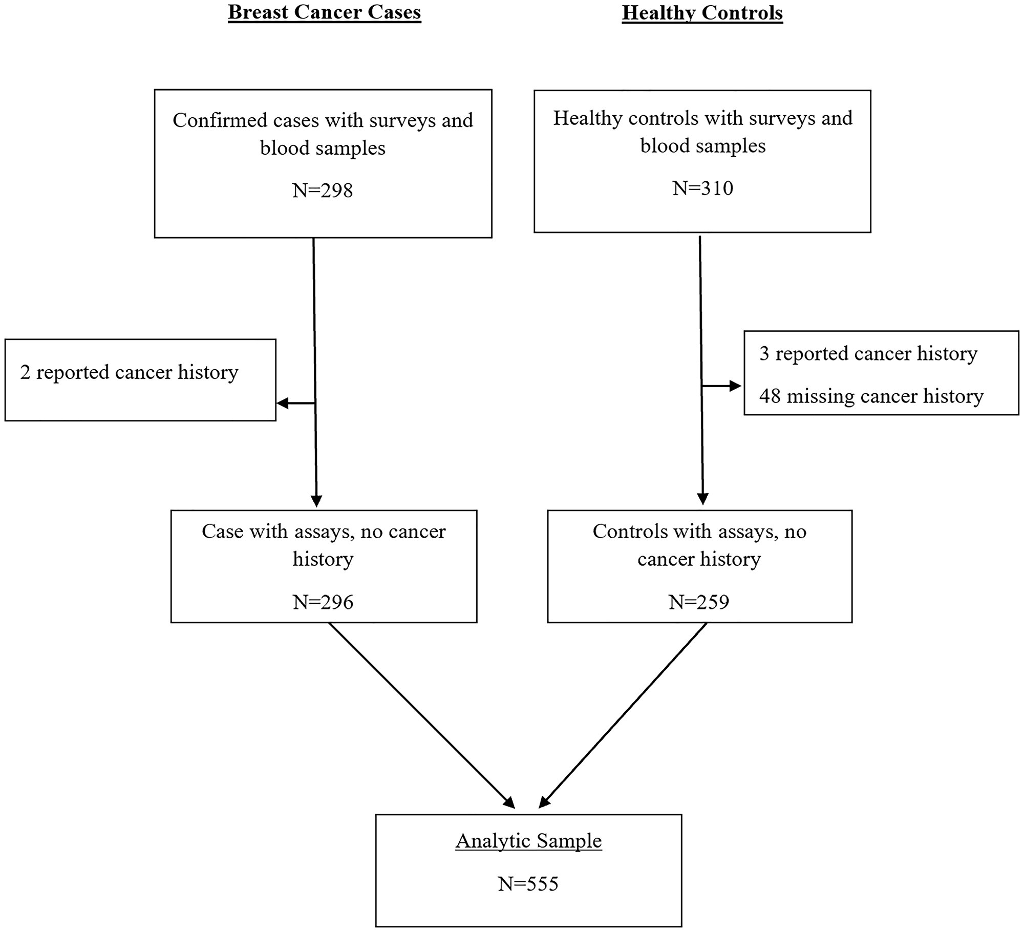 CONSORT diagram for MEND hsCRP analysis