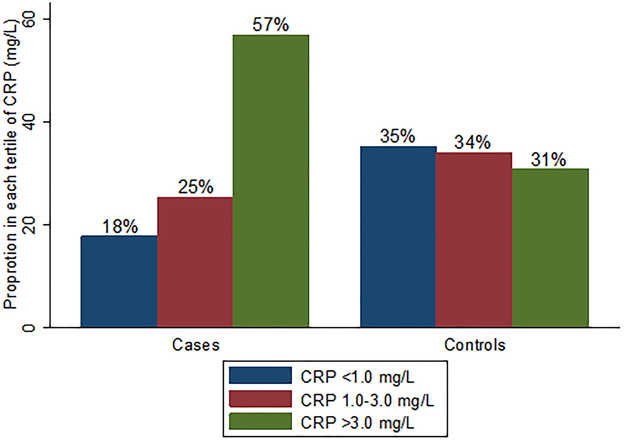 Proportion in each hsCRP category by case-control group