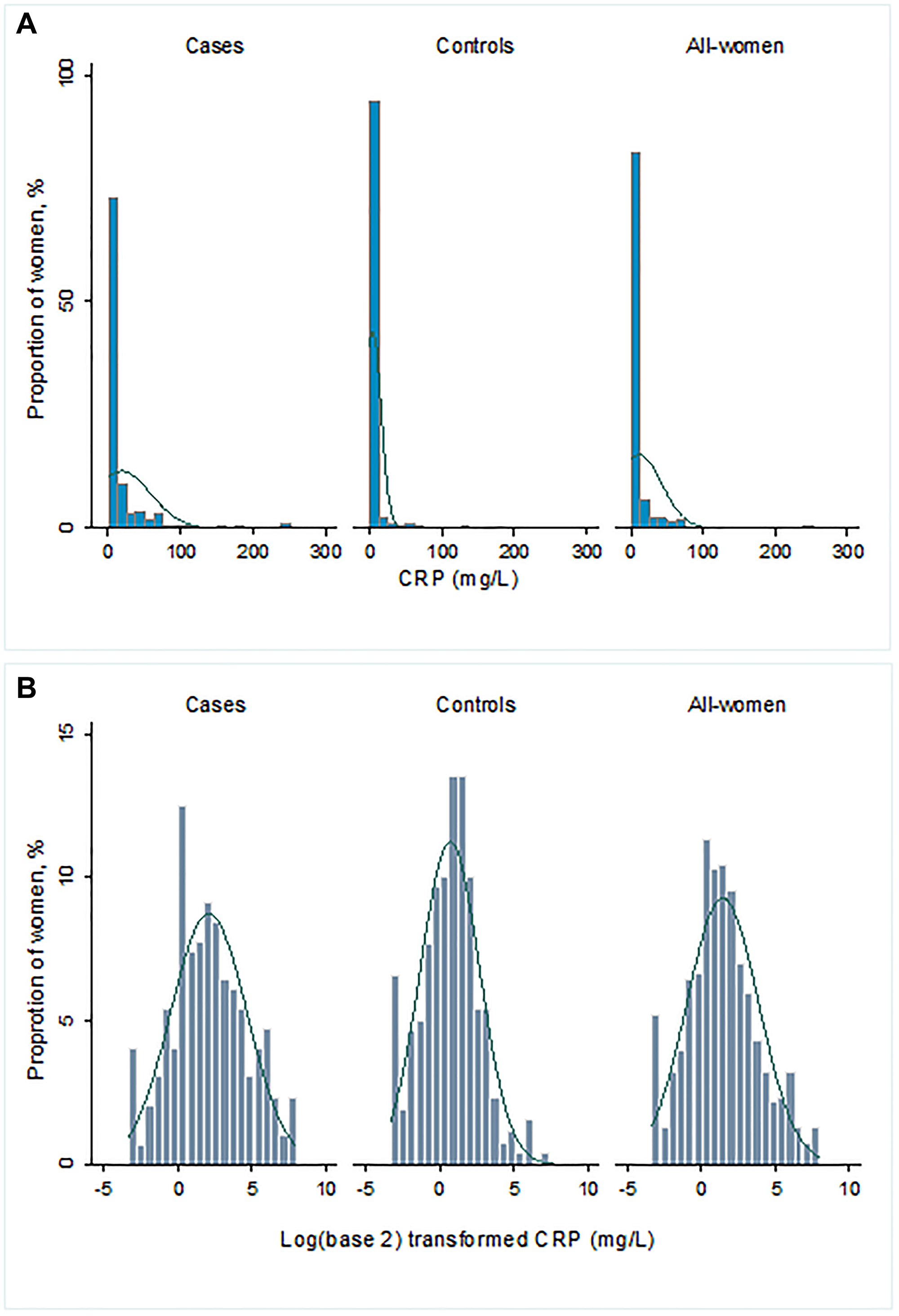 (A) Distribution of hsCRP (mg/L) and (B) log2-transformed hsCRP (mg/L).