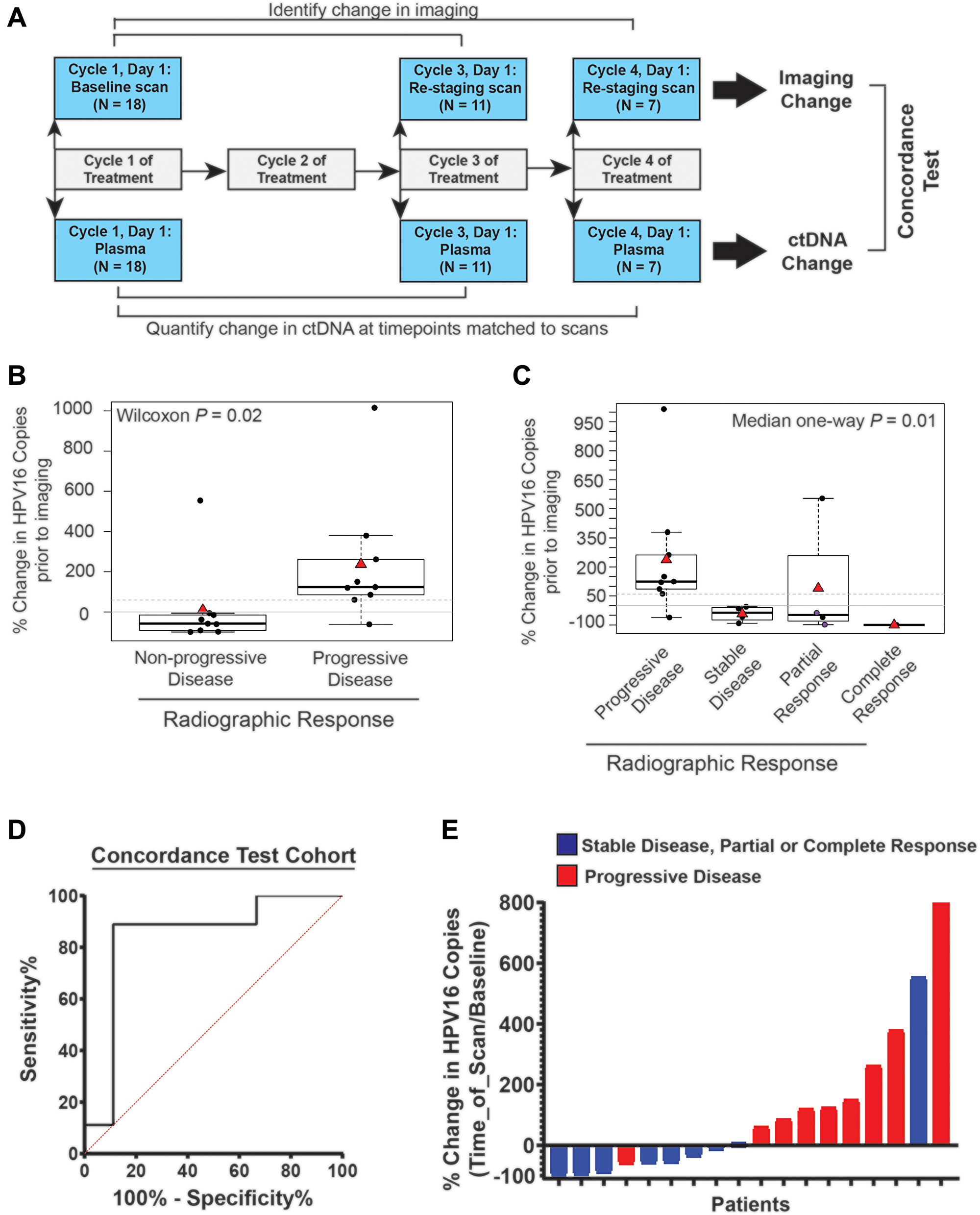 Time point matched changes in HPV16 ctDNA copies are highly concordant with changes in radiographic imaging in recurrent and metastatic HNSCC patients
