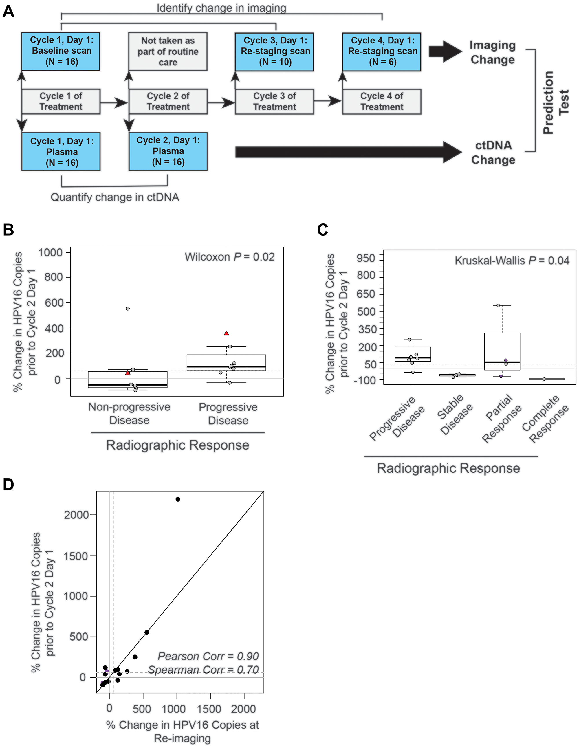 The absolute change in HPV16 ctDNA copies after one cycle of treatment predicts radiographic response in recurrent and metastatic HNSCC patients