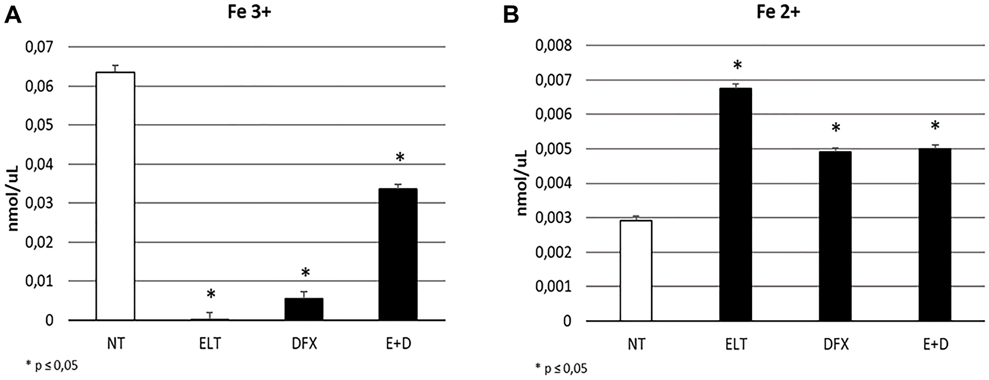 Effect of ELT and DFX on iron import and release