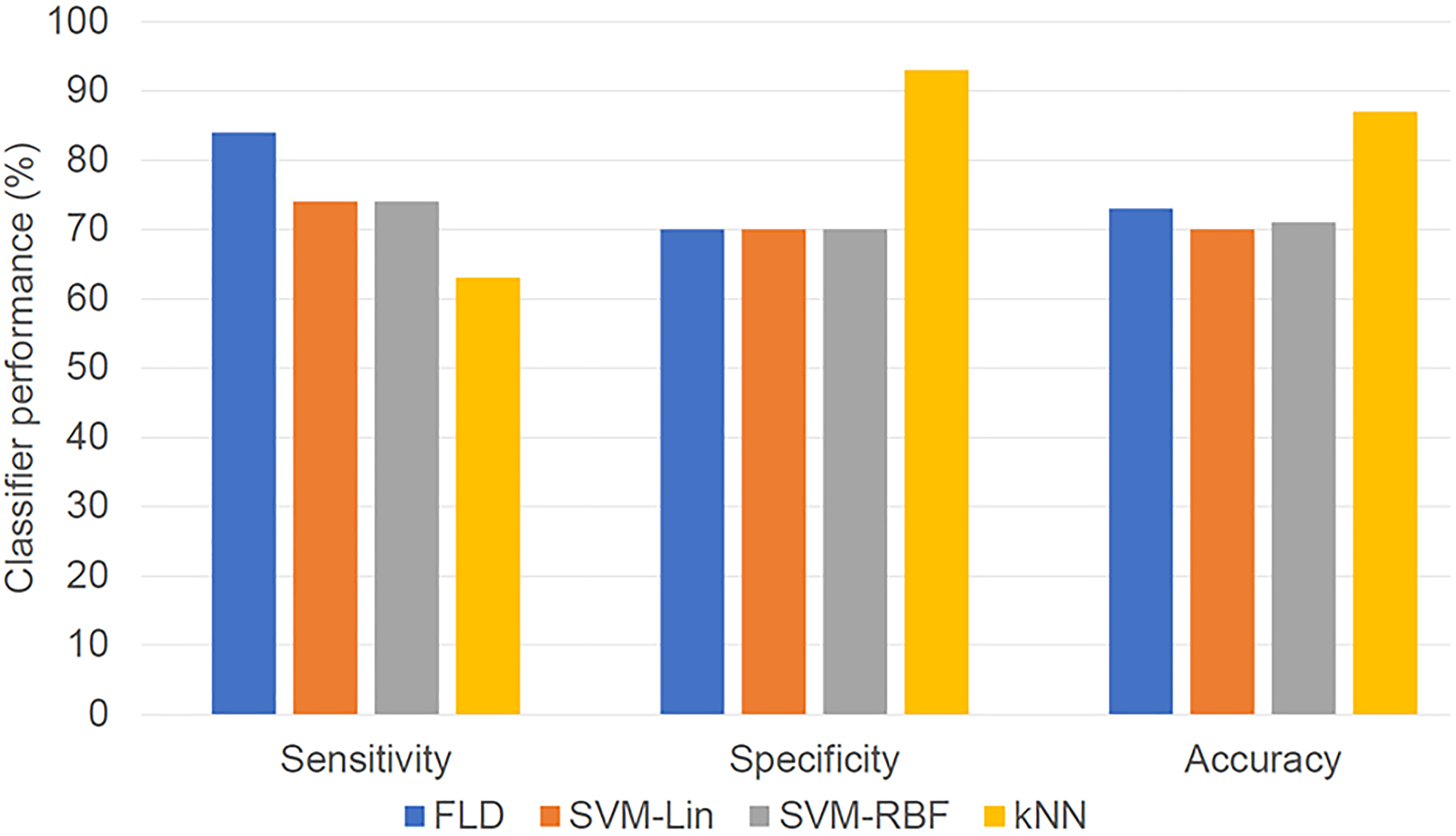 Bar diagram showing classifier result values (optimized for maximum F1-Score)