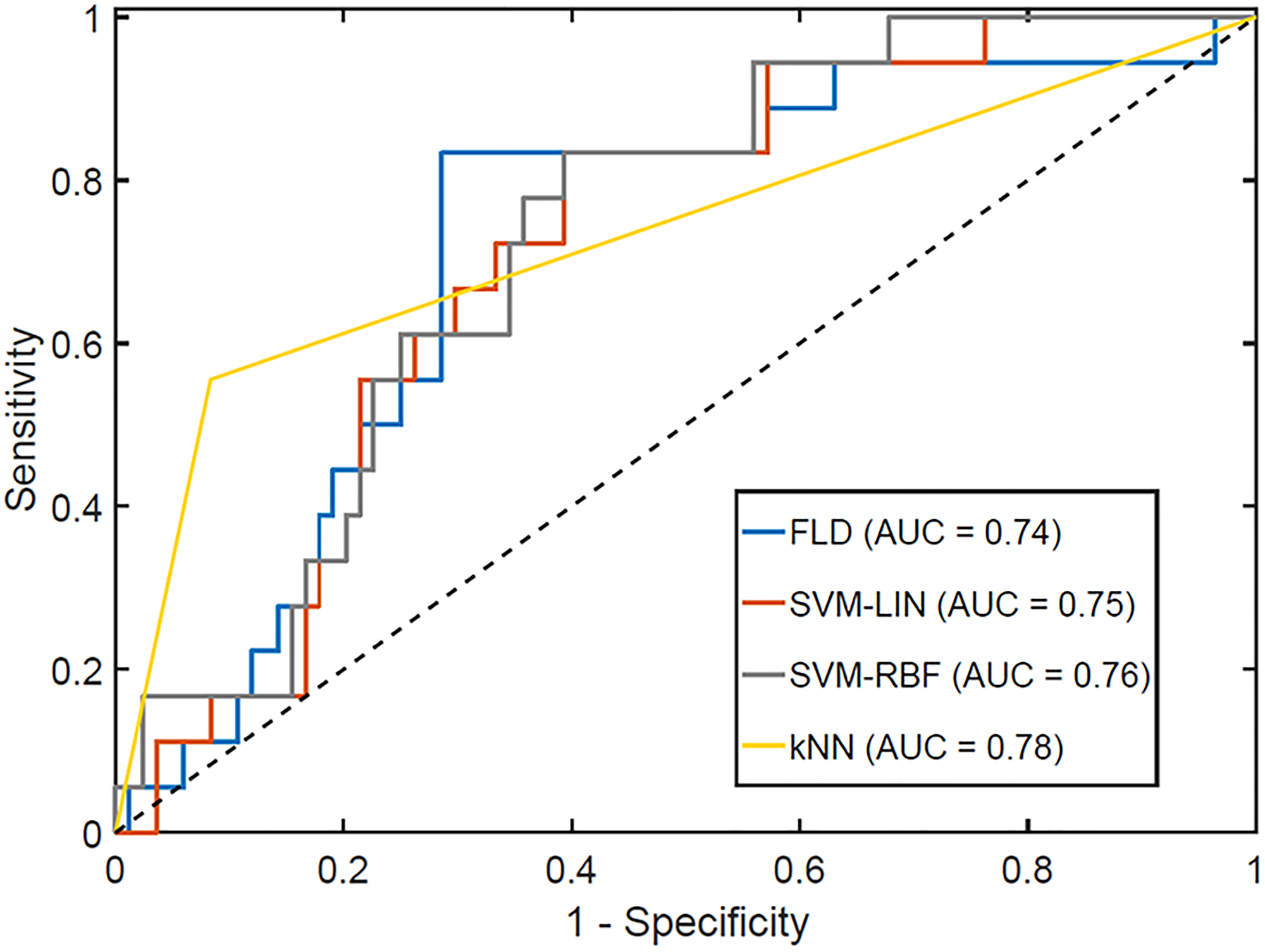 Receiver operator characteristics curve for the optimal response classifiers, optimized for maximum F1-Score