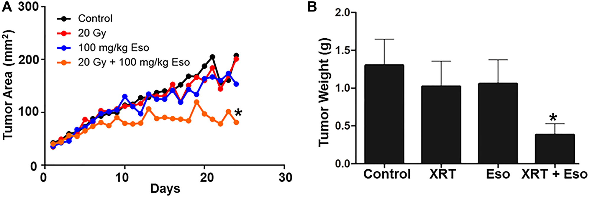 Esomeprazole enhances the effect of radiation to improve tumor control in vivo