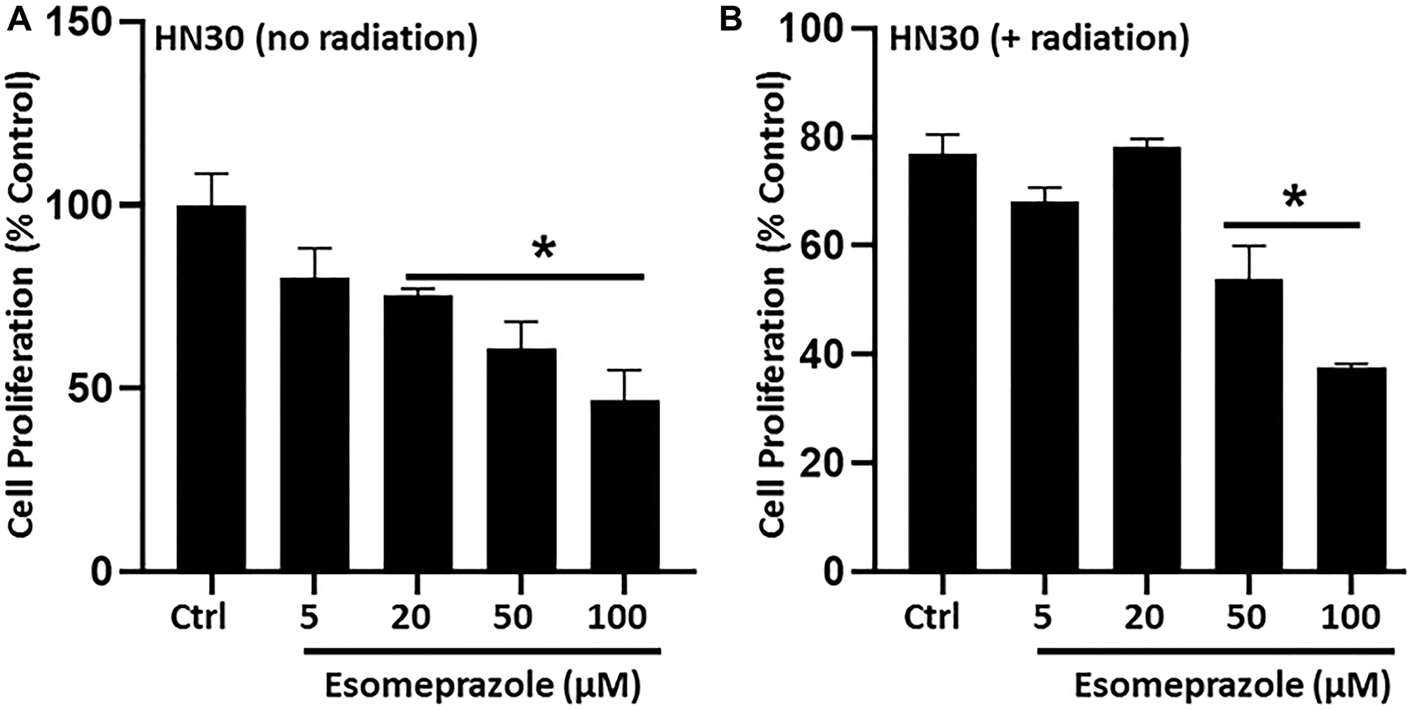 Esomeprazole inhibits cancer cell proliferation