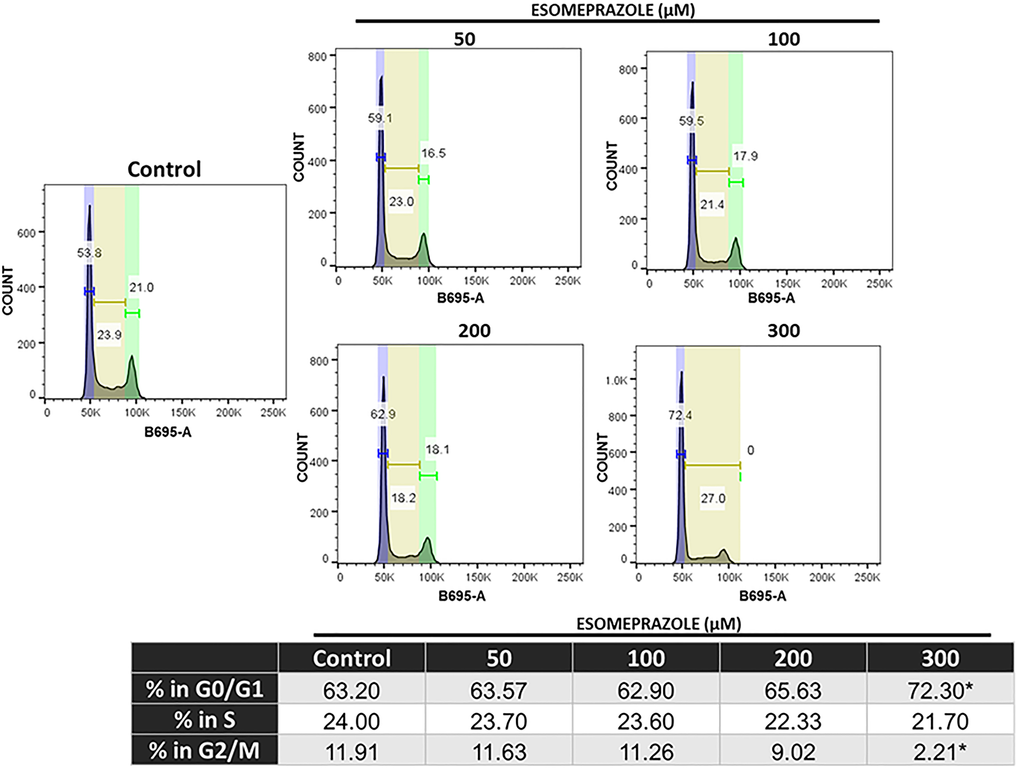 Esomeprazole arrests cells in the G1/G0 phase of the cell cycle