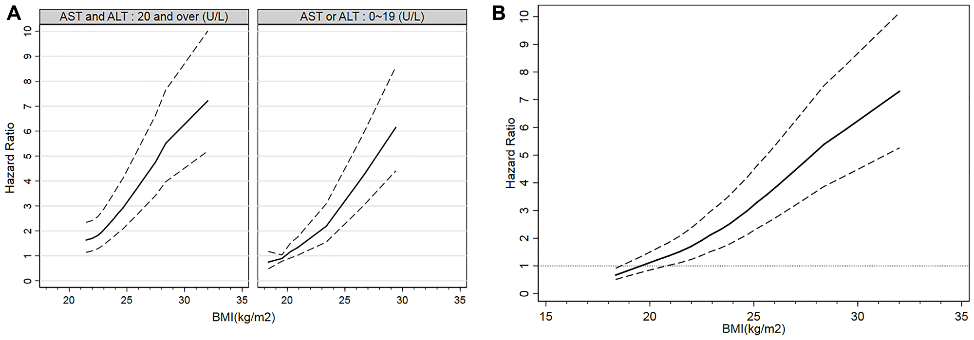 Incidence of T2DM according to BMI