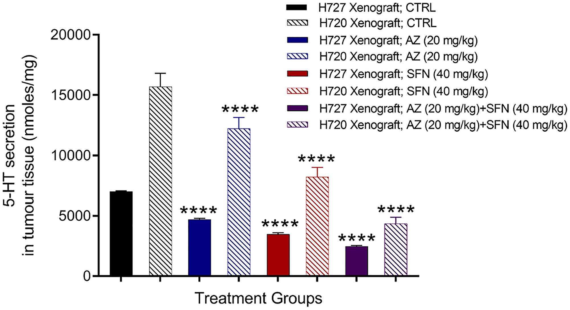 Serotonin 5-HT expression in atypical H720 and typical H727 BC xenografts taken from NOD/SCID mice following treatment with AZ (20 mg/mL), SFN (40 mg/mL), and their combination using the carbon fiber amperometry assay and standard 5-HT calibration curve