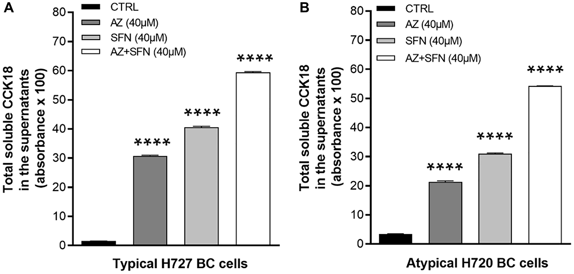 Total soluble caspase-cleaved cytokeratin 18 (CCK18) released from (A) H727 and (B) H720 dying cells in the supernatants after treatment with AZ (40 μM), SFN (40 μM), and the combination AZ+SFN (40 μM each) for 72 hours using the caspase-cleaved cytokeratin 18 (M65®, CCK18) CytoDeath ELISA Assay. The data are total CCK18 absorbance as a mean ± SEM of three independent experiments performed in triplicates. The results show a significant progressive increase in CCK-18 from AZ, SFN to the AZ+SFN combination. The expression of CCK18 was compared to the untreated control for each treatment group by ANOVA using the uncorrected Fisher’s LSD multiple comparisons test with 95% confidence with indicated asterisks for statistical significance. ****p ≤ 0.0001 n = 3. Abbreviations: AZ: acetazolamide; SFN: sulforaphane; CCK18: caspase-cleaved cytokeratin 18; ELISA: enzyme-linked immunosorbent assay; BC: bronchial carcinoma.