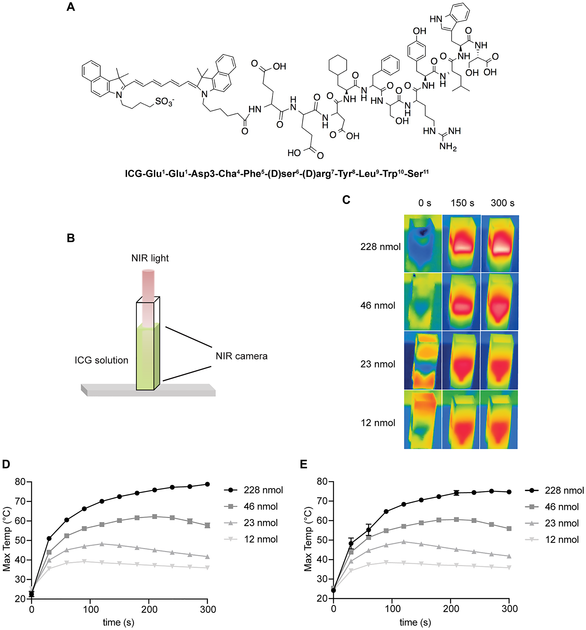 In vitro heating of ICG-Glu-Glu-AE105 and unconjugated ICG solutions