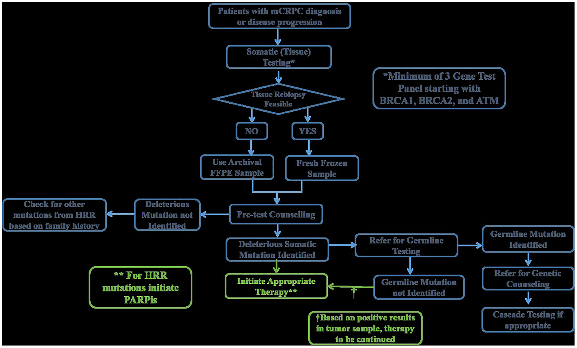 Clinical algorithm for genetic testing