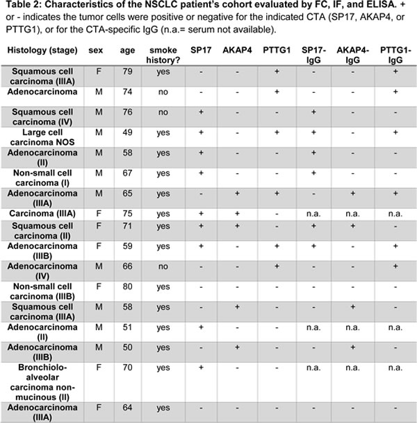 Table-2