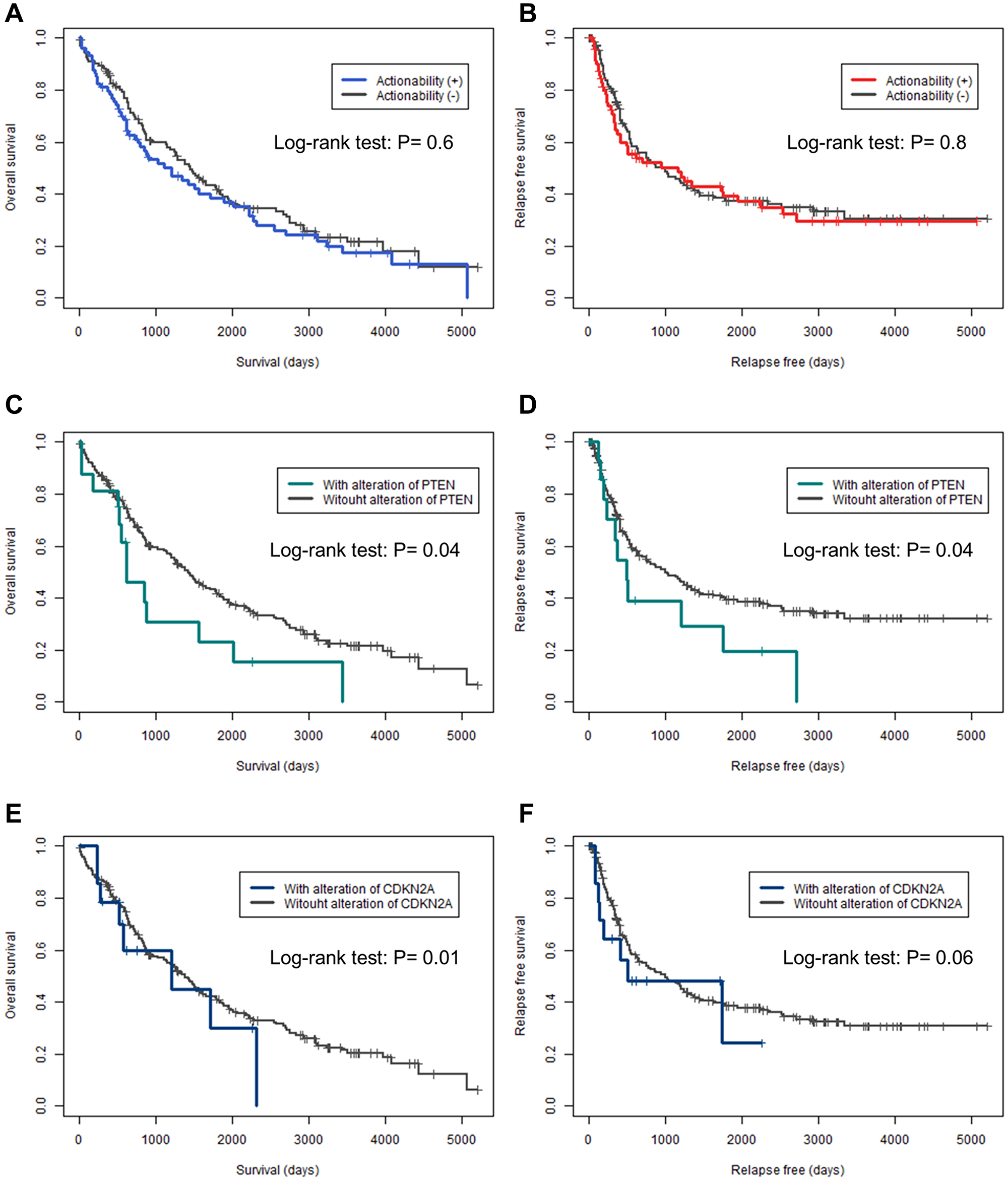Kaplan–Meier curves for overall and relapse-free survival in actionable genes