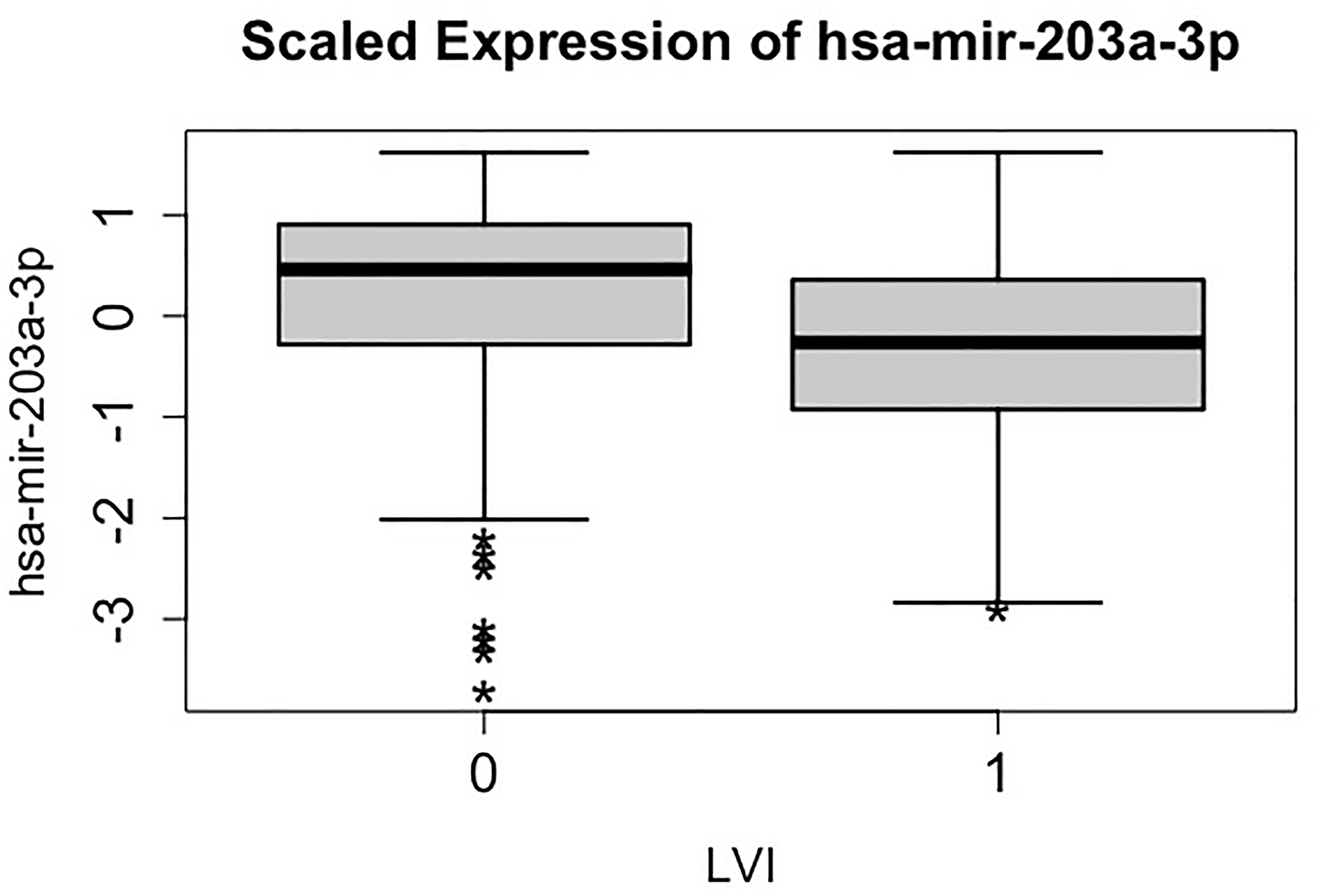 Side-by-side boxplots (distribution) of the scaled expression of hsa-mir-203a-3p against lymphovascular invasion (LVI) status