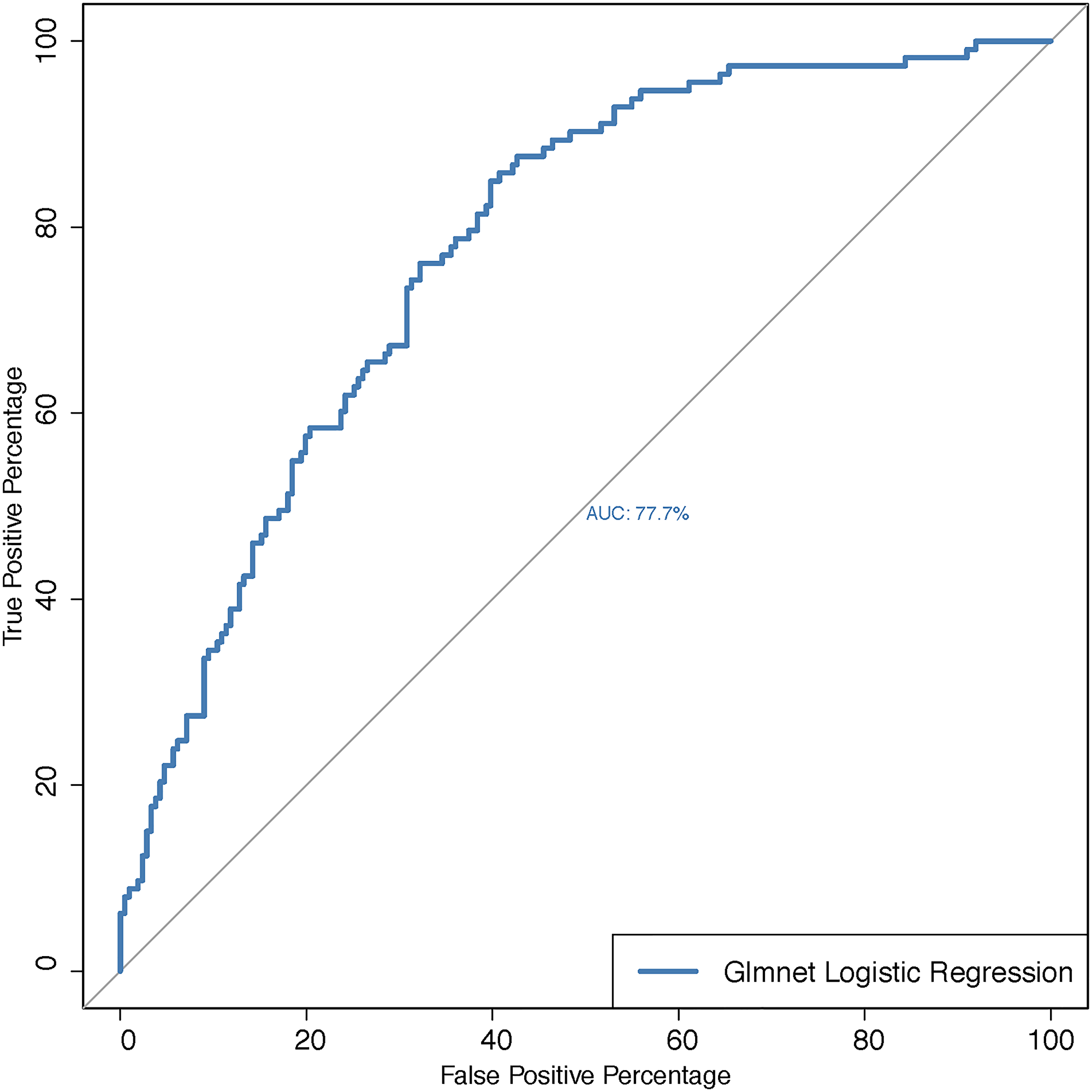 ROC-curve for predicting lymphovascular invasion status for the multiple logistic regression with the set of miRNAs as predictors that are selected via the LASSO method