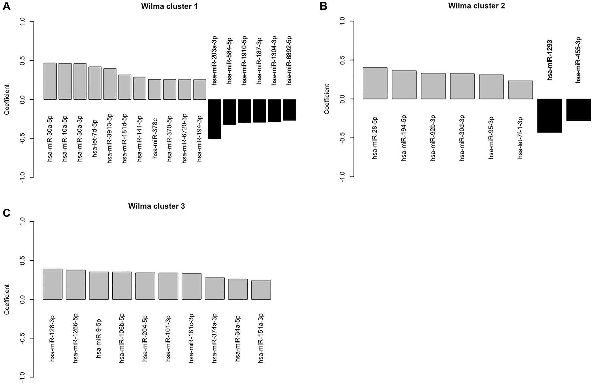 Plot of the estimated regression parameter of the univariate logistic regression for lymphovascular invasion against corresponding to each of the miRNAs that are selected by the supervised clustering method