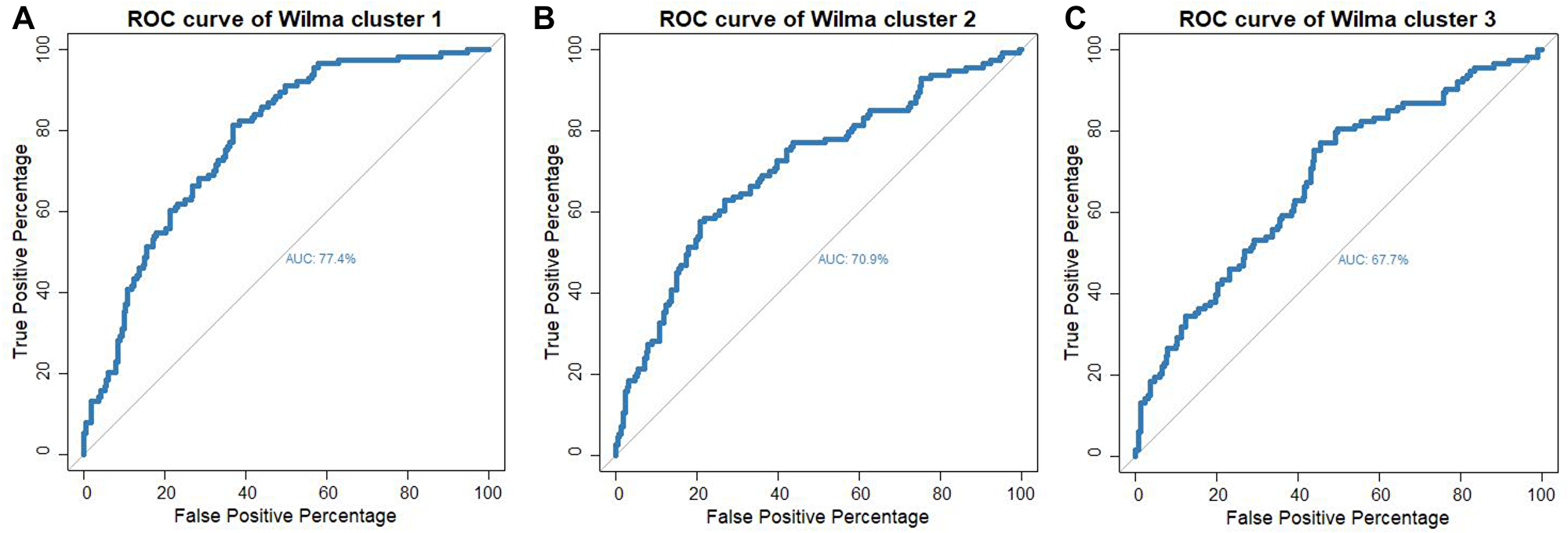 ROC-curve for predicting lymphovascular invasion status for the multiple logistic model with the set of miRNAs as predictors that are in (A) supervised cluster 1 (B) supervised cluster 2 and (C) supervised cluster 3.