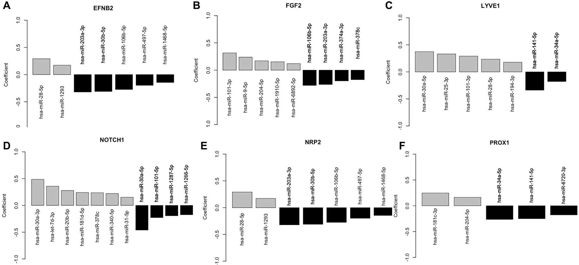 Plot of the regression coefficient of statistically significant miRNAs in the linear regression of the lymphangiogenic genes
