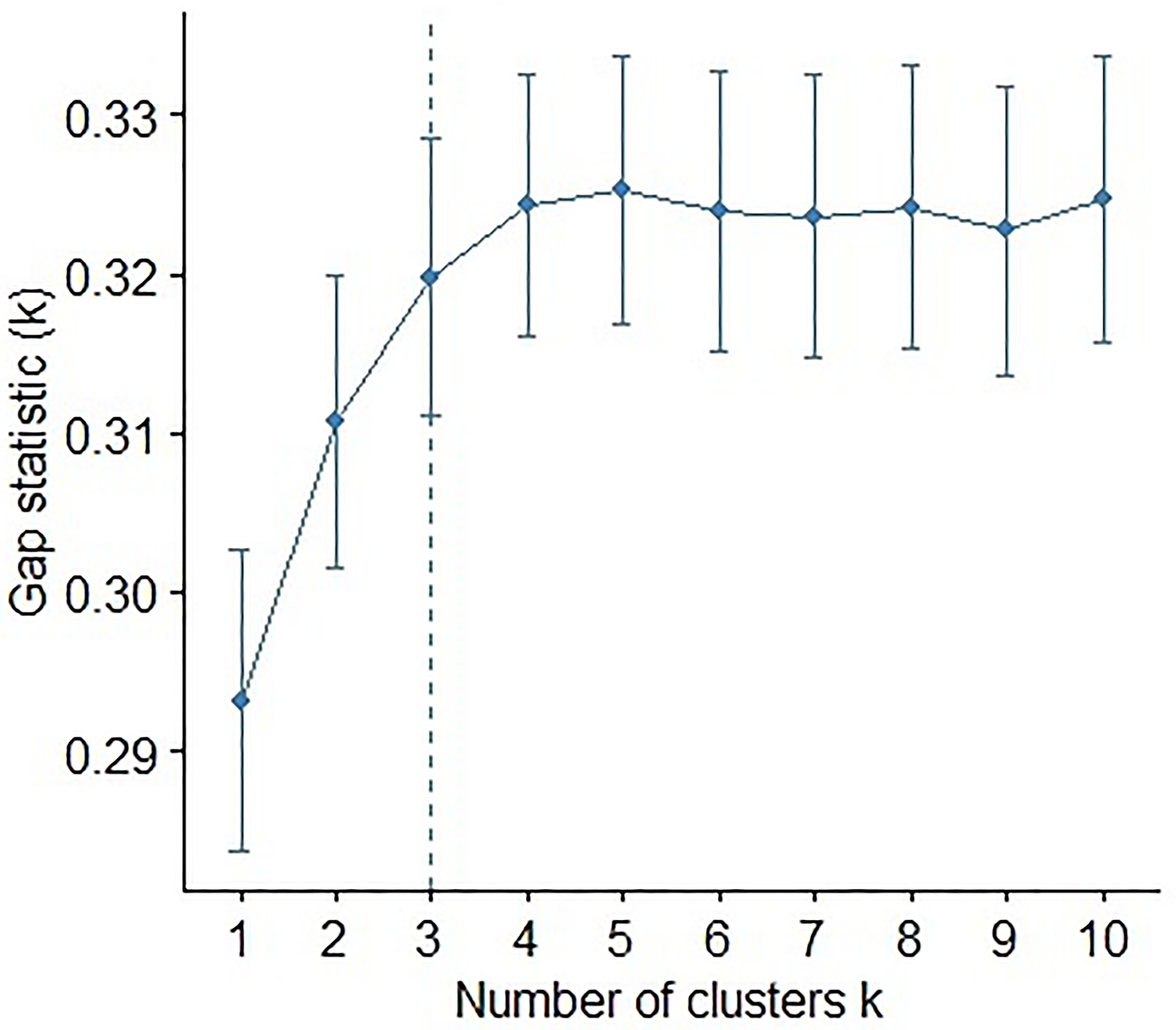 Plot of the gap statistic against the number of clusters in an unsupervised k-means clustering of the miRNAs