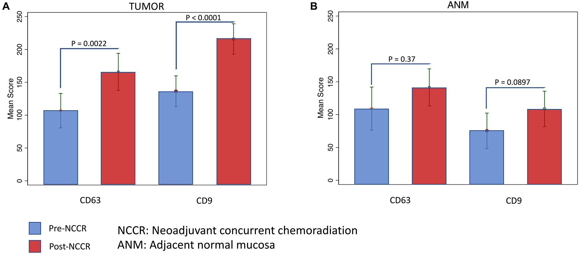 The differences in the median tumor and ANM CD63 and CD9 scores between pre-NCCR rectal biopsy and post-NCCR resected rectum is visualized in (A) and (B) respectively.