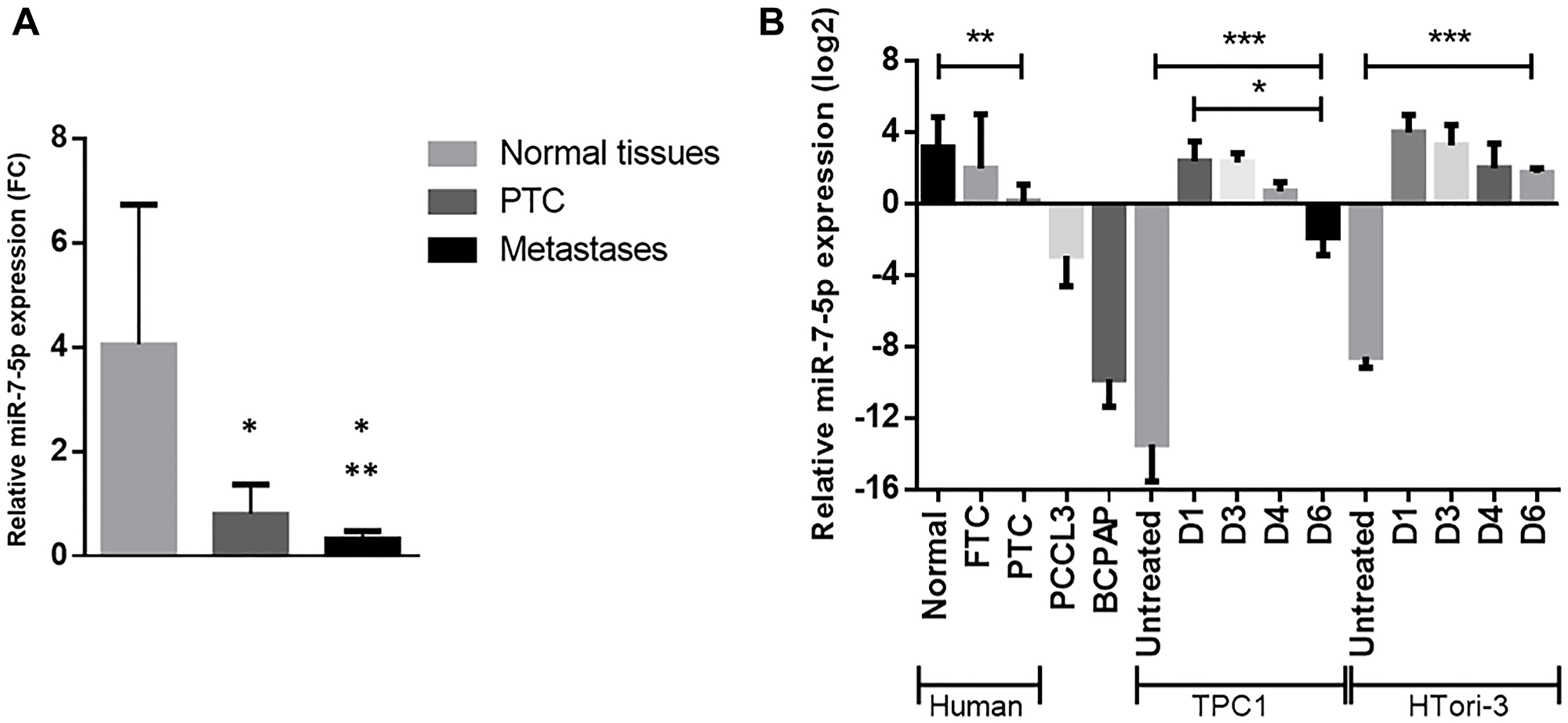 Downregulation of miR-7-5p in PTC and in thyroid derived cell lines, measured by RT-qPCR
