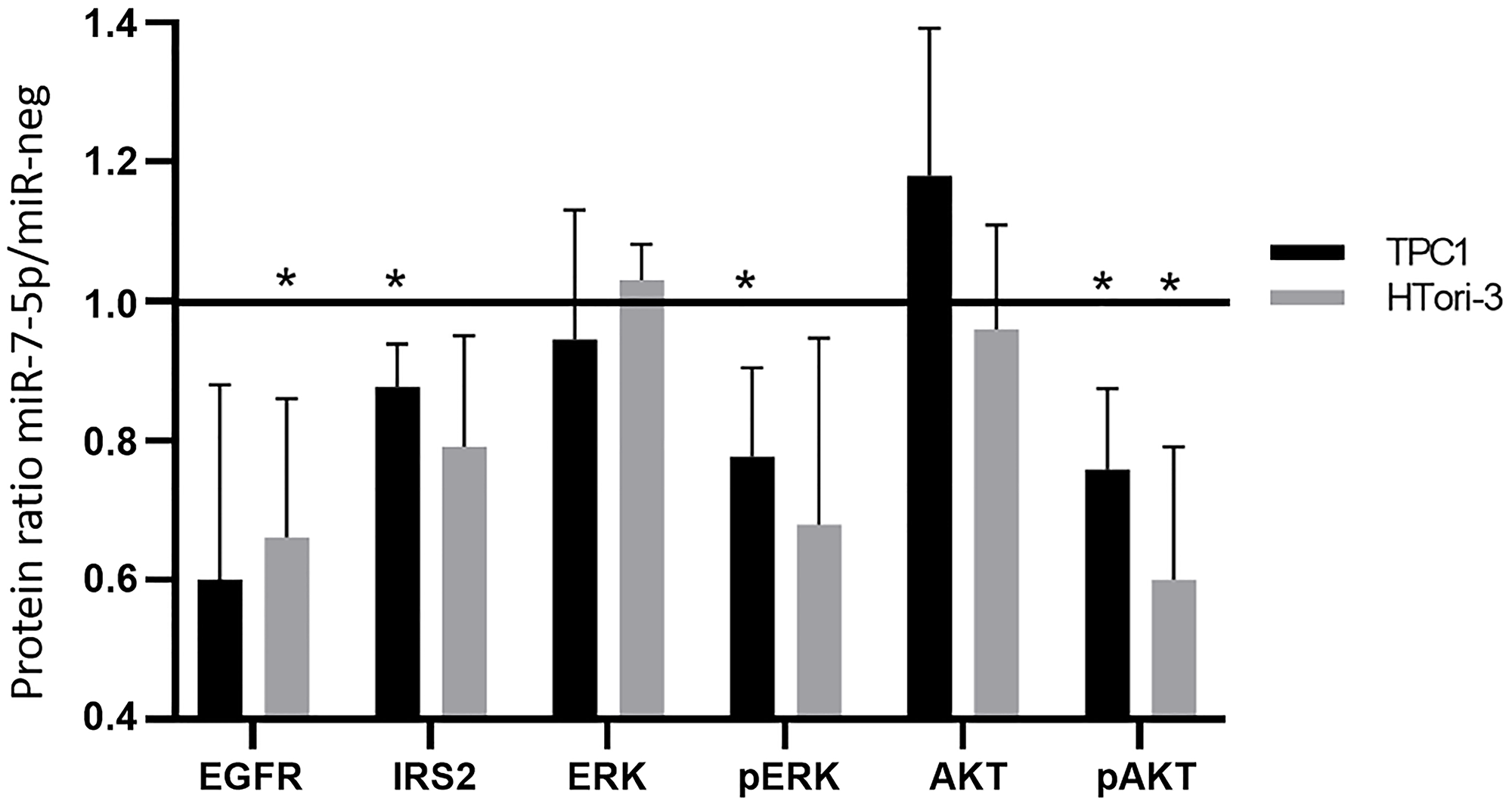 Protein expression and phosphorylation following miR-7-5p transfection in TPC1 and HTori-3 cells