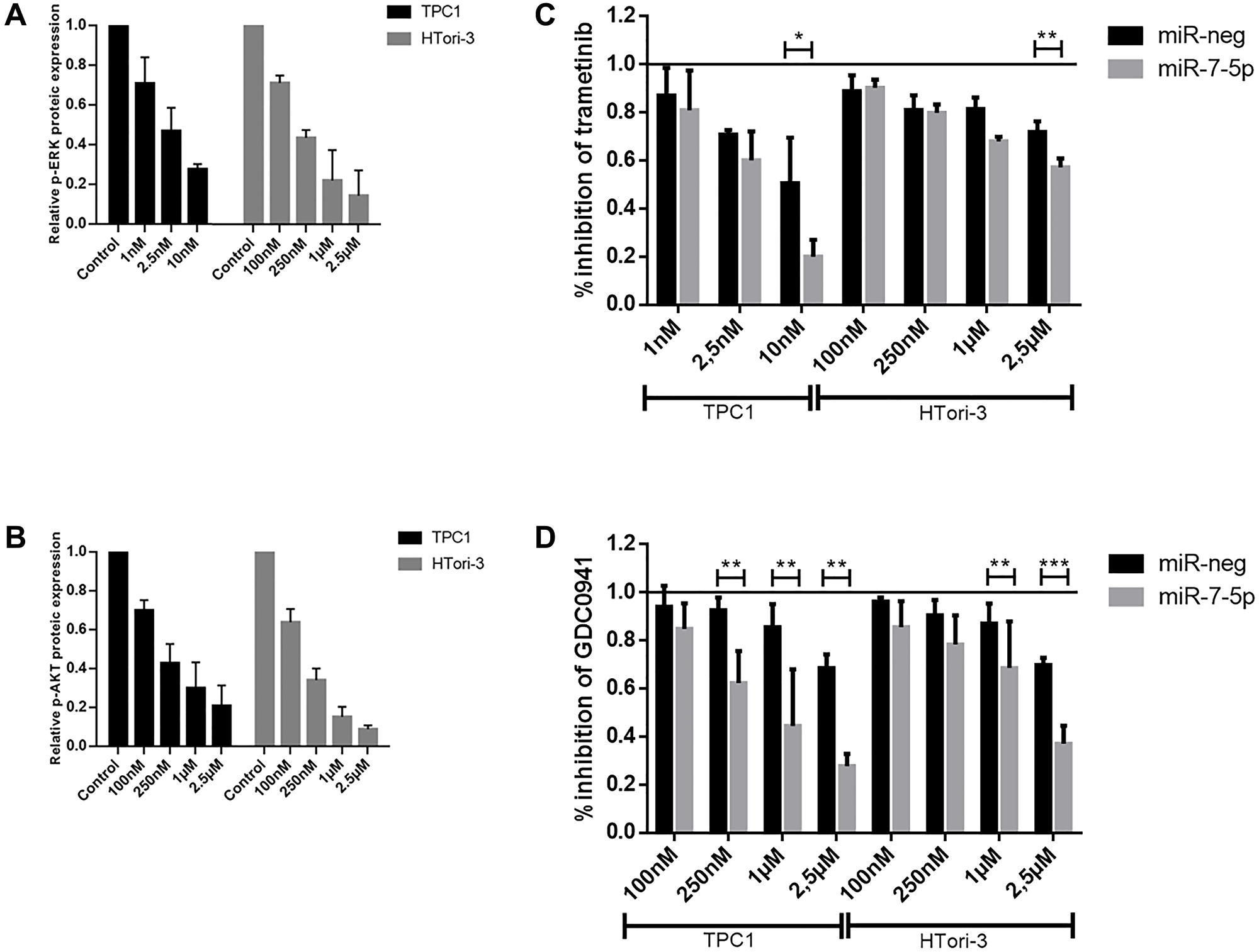 Cell proliferation after treatments with trametinib and GDC0941