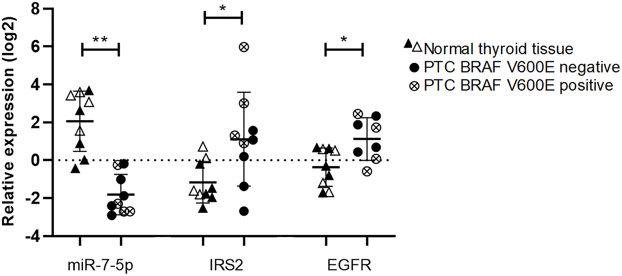 Dereregulation of miR-7-5p, IRS2 and EGFR measured by RT-qPCR