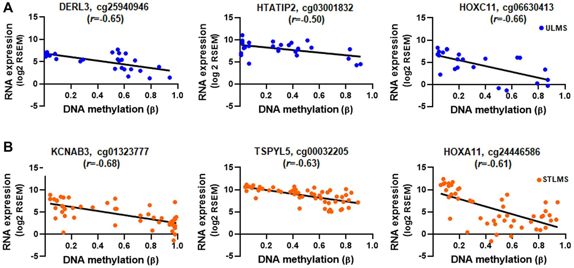 Correlation between gene expression and DNA methylation