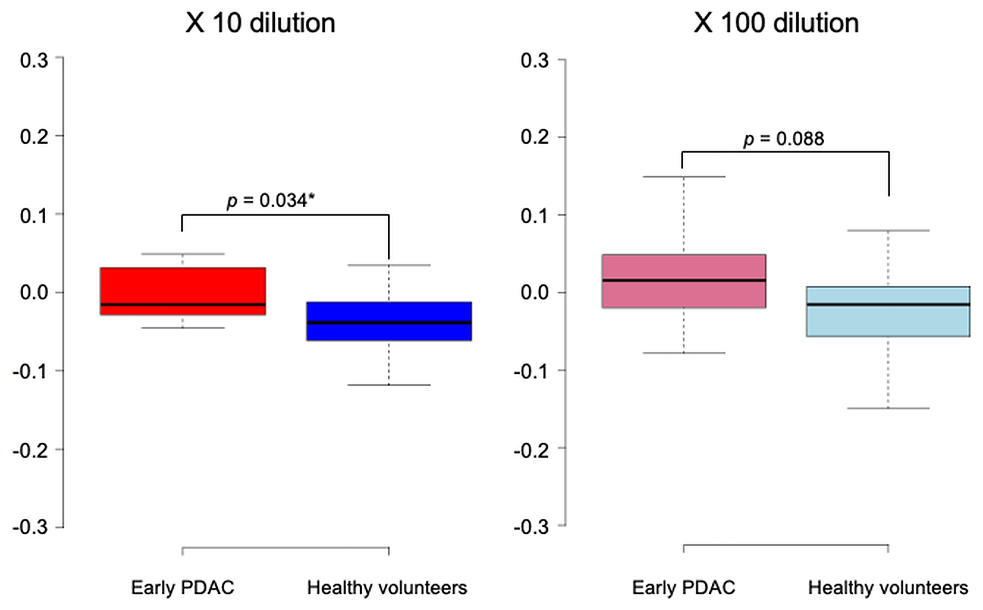 Scent test using Caenorhabditis elegans for the diagnosis of early pancreatic ductal adenocarcinoma