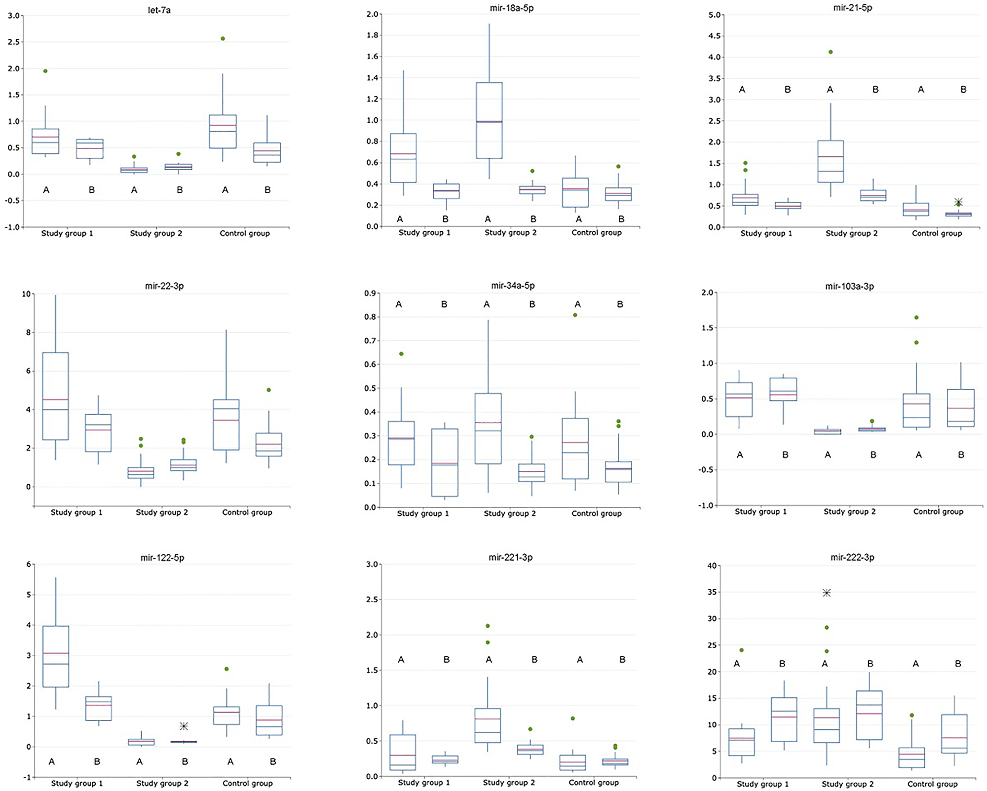 Relative expression of exosomal and non-exosomal miRNAs (normalized to the corresponding miRNA-16-5p) in plasma of patients with HCV-related cirrhosis (study group 1, n = 24), liver cancer (study group 2, n = 24) and healthy volunteers (control group, n = 21); A is for exosomal miRNA; B is for non-exosomal miRNA