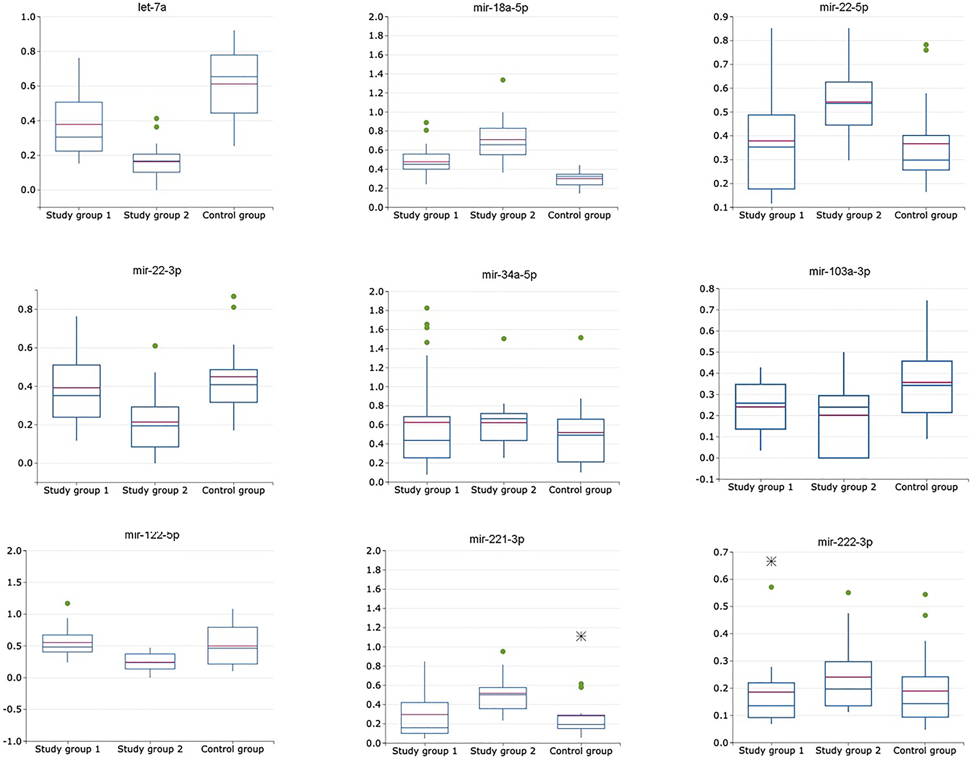 Relative expression of miRNAs (exosomal to non-exosomal miRNAs ratio) in plasma of patients with HCV-related cirrhosis (study group 1, n = 24), liver cancer (study group 2, n = 24) and healthy volunteers (control group, n = 21)