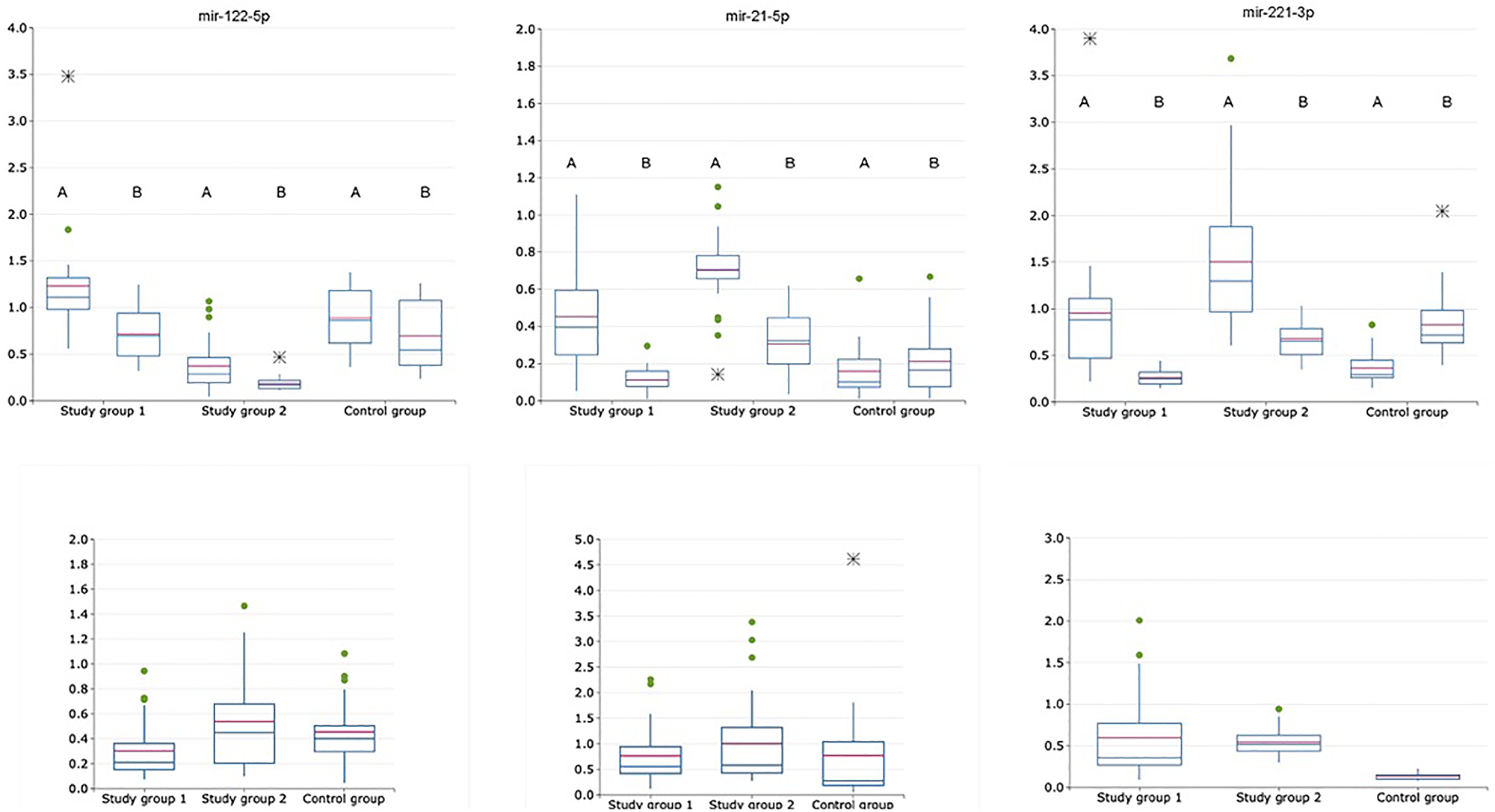 Relative expression of exosomal and non-exosomal miRNAs normalized to the corresponding miRNA-16-5p (upper raw) and normalized as exosomal to non-exosomal miRNAs ratio (lower raw) in saliva of patients with HCV-related cirrhosis (study group 1, n = 24), liver cancer (study group 2, n = 24) and healthy volunteers (control group, n = 21); A is for exosomal samples; B is for non-exosomal samples