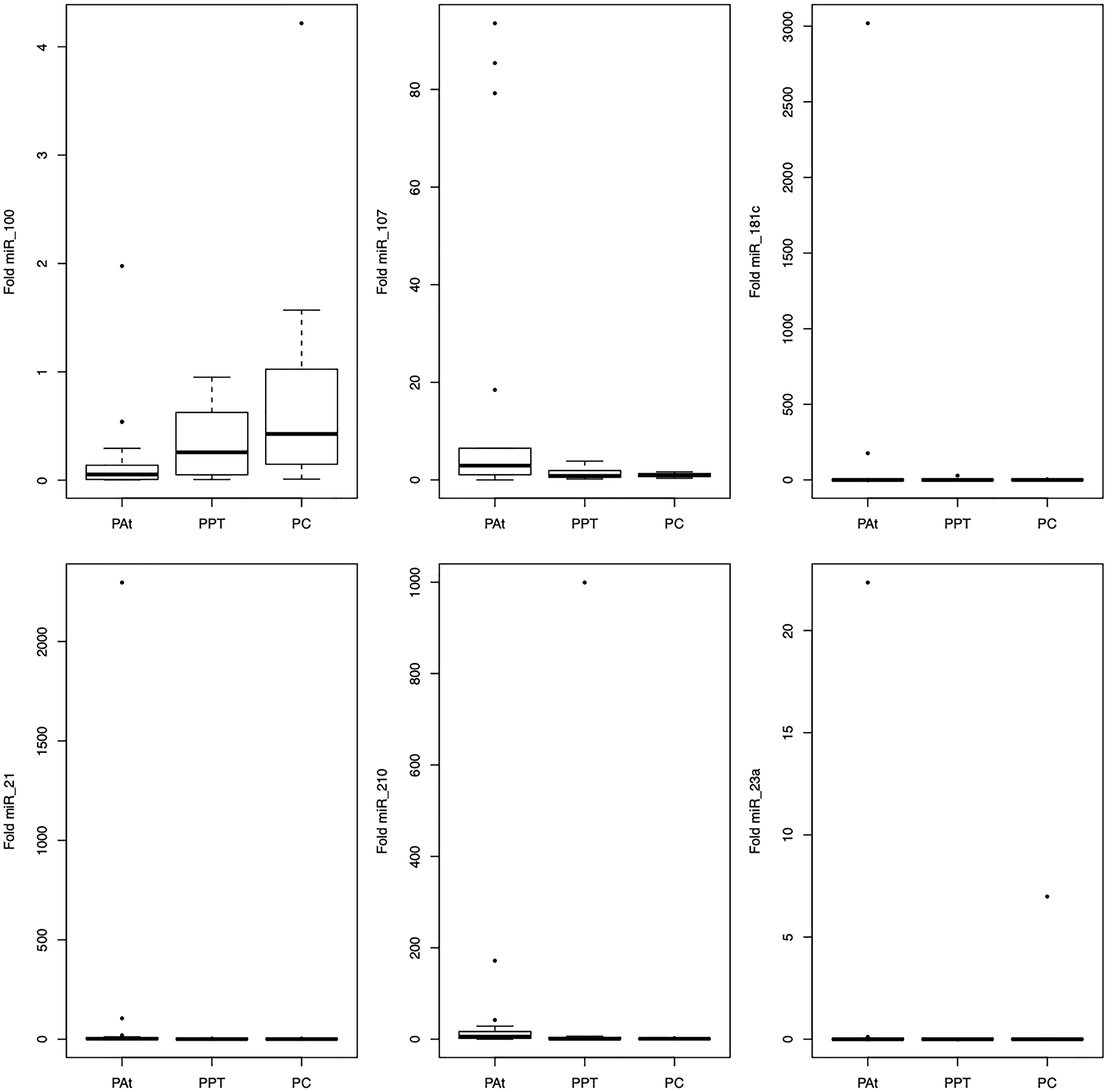 Representation of the average values of the miRNAs-100, -107, -181c, -21, -210, -23a expression in the tissue among the studied groups
