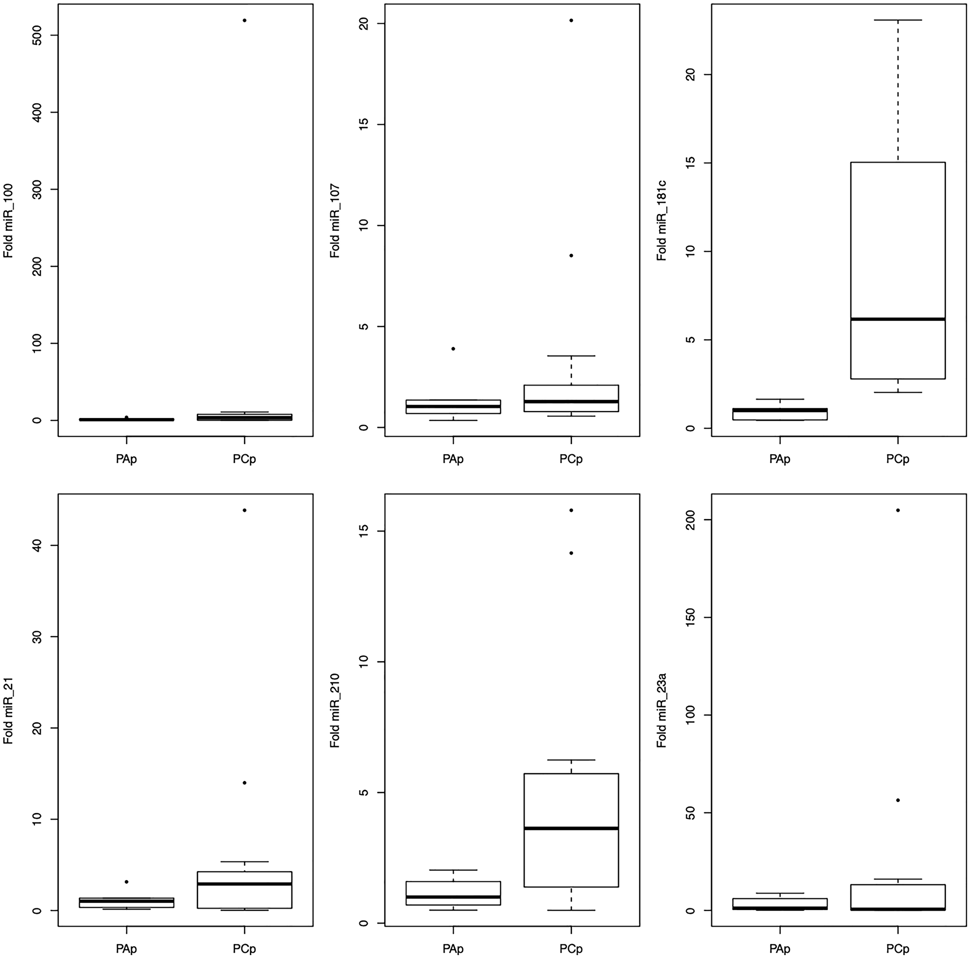 Representation of the average values of the miRNAs-100, -107, -181c, -21, -210, -23a expression in the plasma among the studied groups