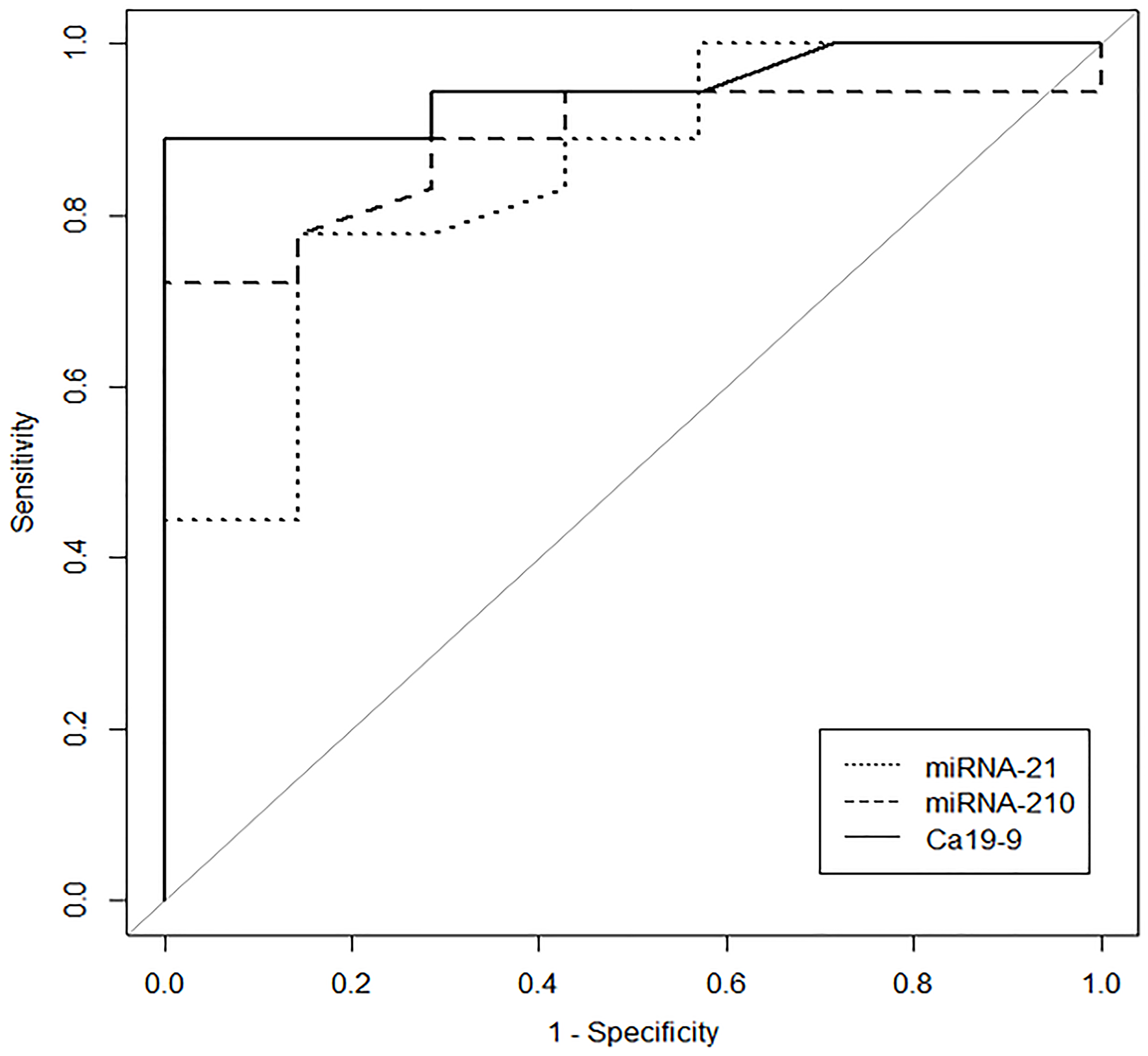 The ROC Curve illustrates the performance of tissue miR-21, tissue miR-210 and plasma CA 19-9 for group PAt x group PC distinguishing individuals with pancreatic cancer