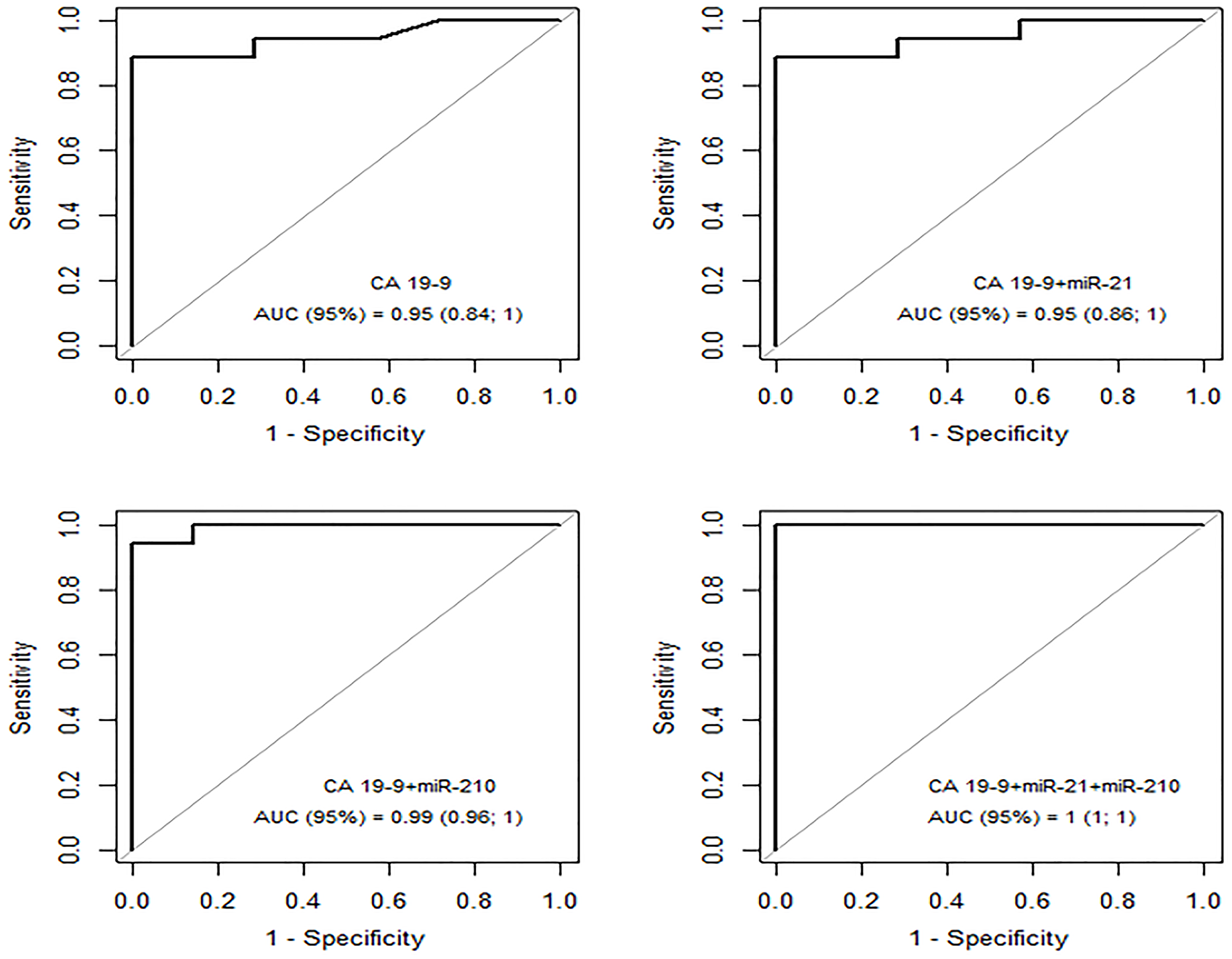 ROC curve – CA19-9; CA19-9 + miRNA21; CA 19-9 + miRNA210 and CA19-9+miRNA21+miRNA210 for group PAt x group PC