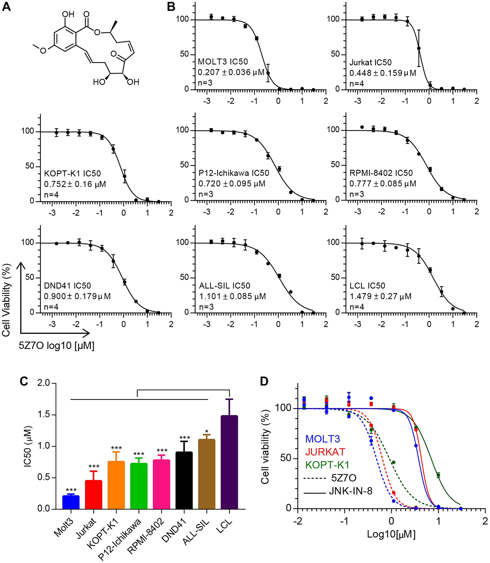 5Z-7-oxozeaenol (5Z7O) inhibits cell viability in T-ALL cell lines