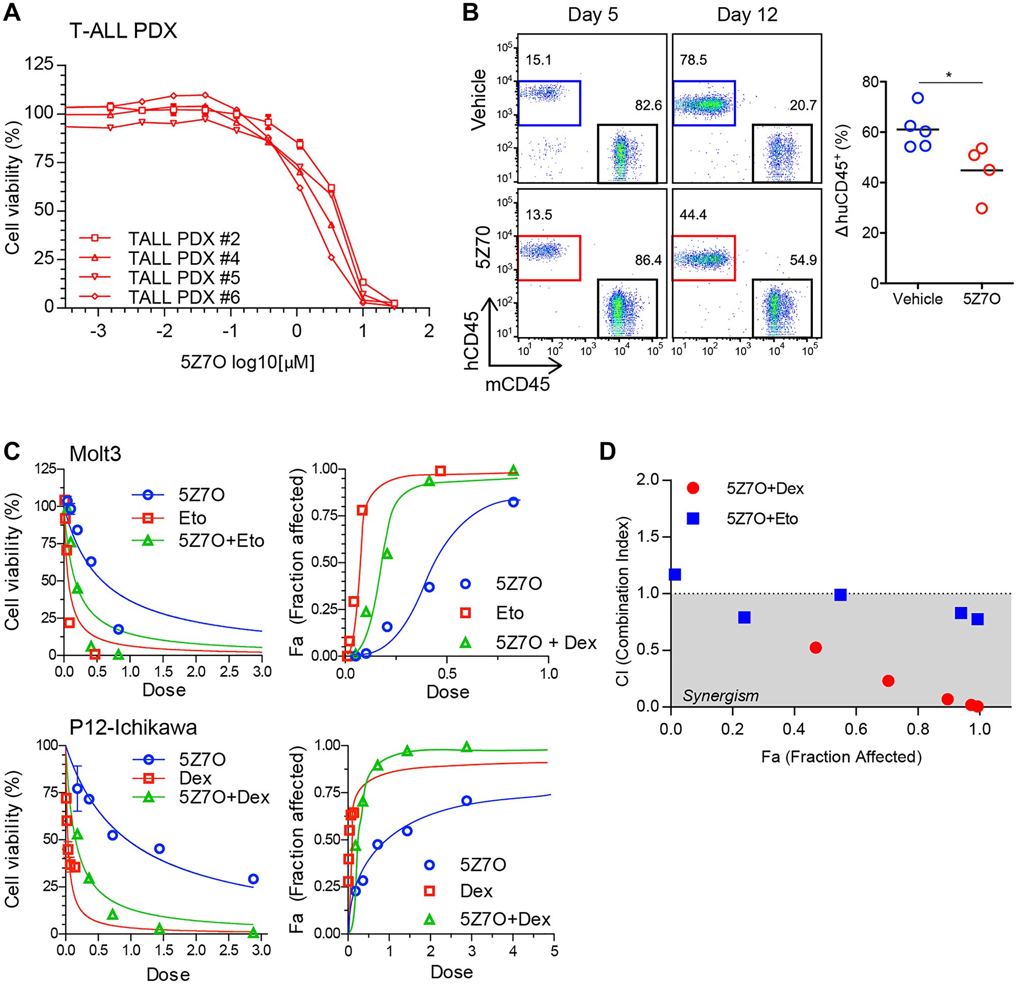 5Z7O is effective against human T-ALL PDXs and shows synergistic interaction with dexamethasone