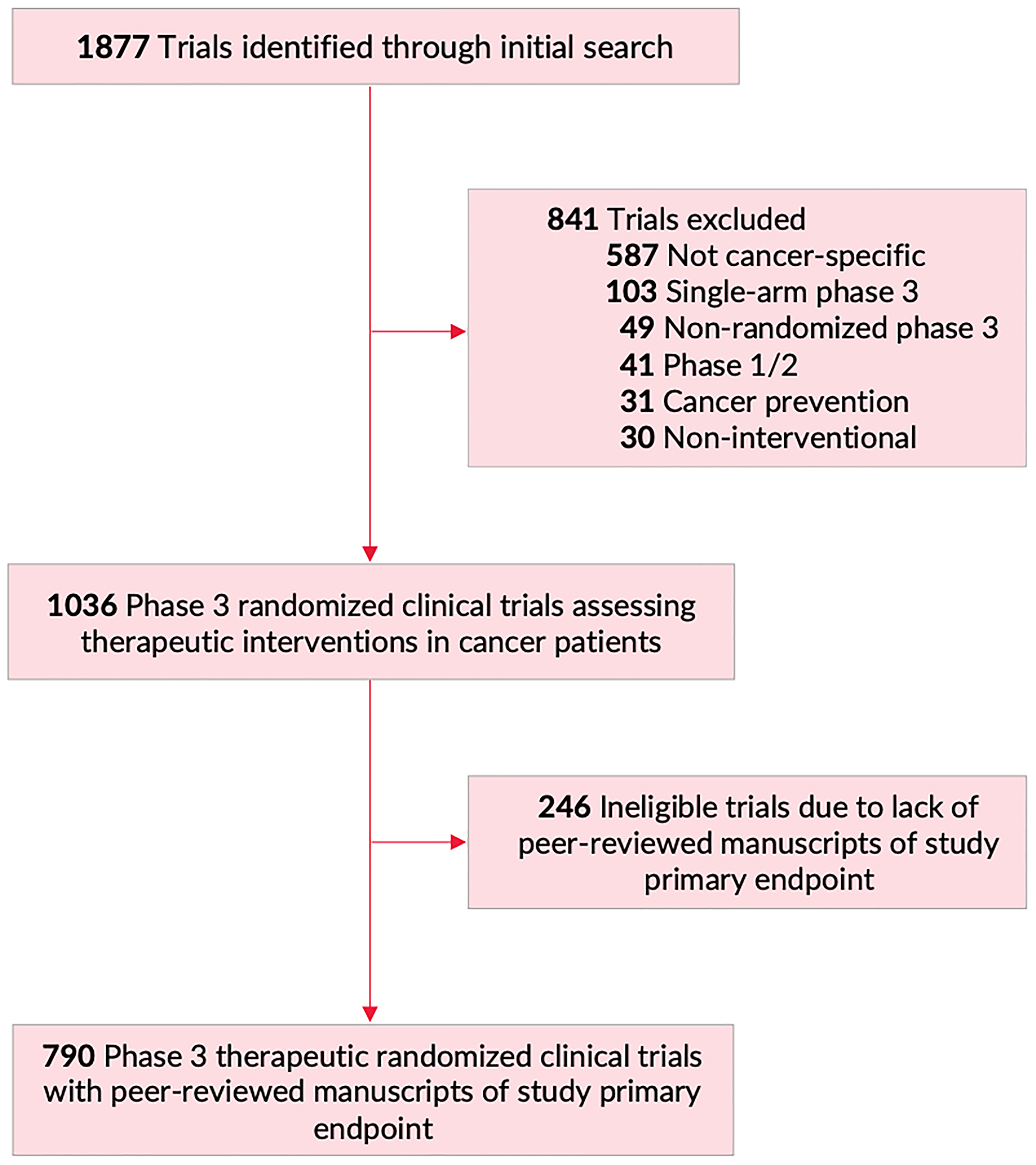 Flowchart of trial screening and inclusion