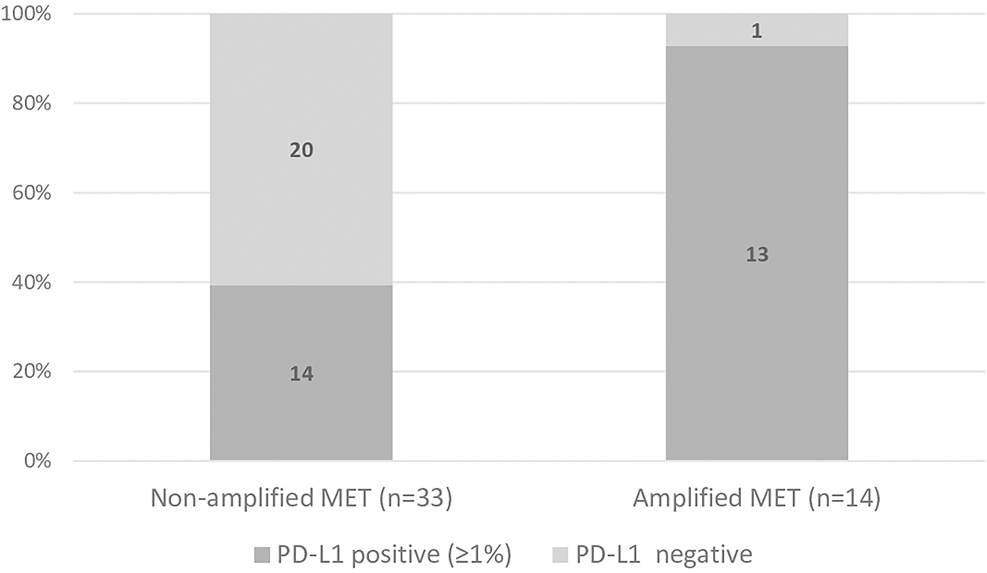 Proportion of patients presenting positive (≥ 1%) and negative PD-L1 in non-amplified and amplified MET groups
