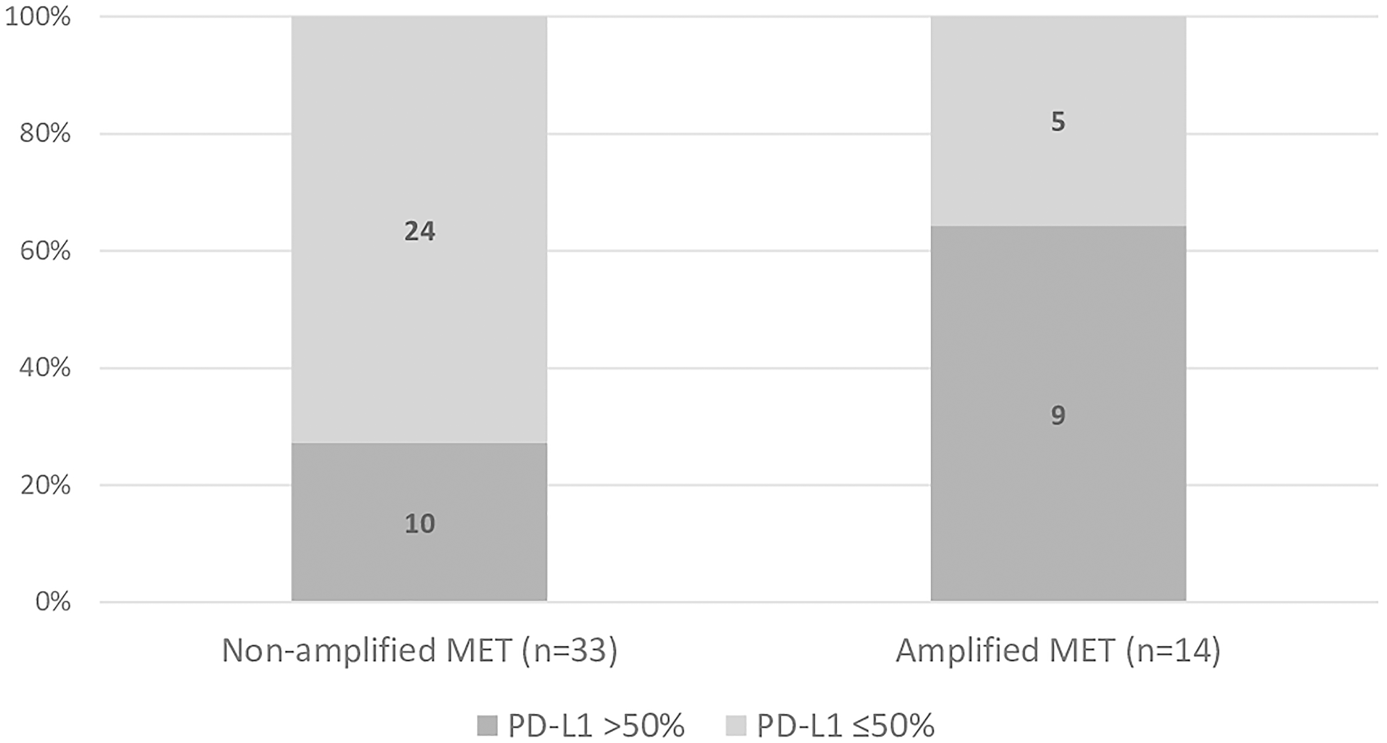 Proportion of patients overexpressing (> 50%) or not overexpressing (≤ 50%) PD-L1 in in non-amplified and amplified MET groups