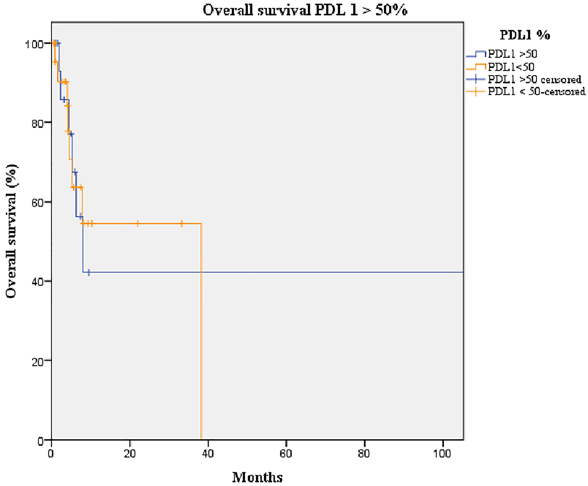 Kaplan-Meier curve of overall survival of patients overexpressing PD-L1 (orange line) and not overexpressing PD-L1 (blue line)